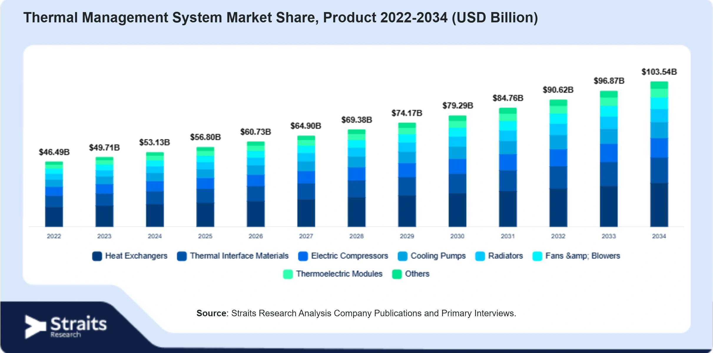 Thermal Management System Market Size By Segments