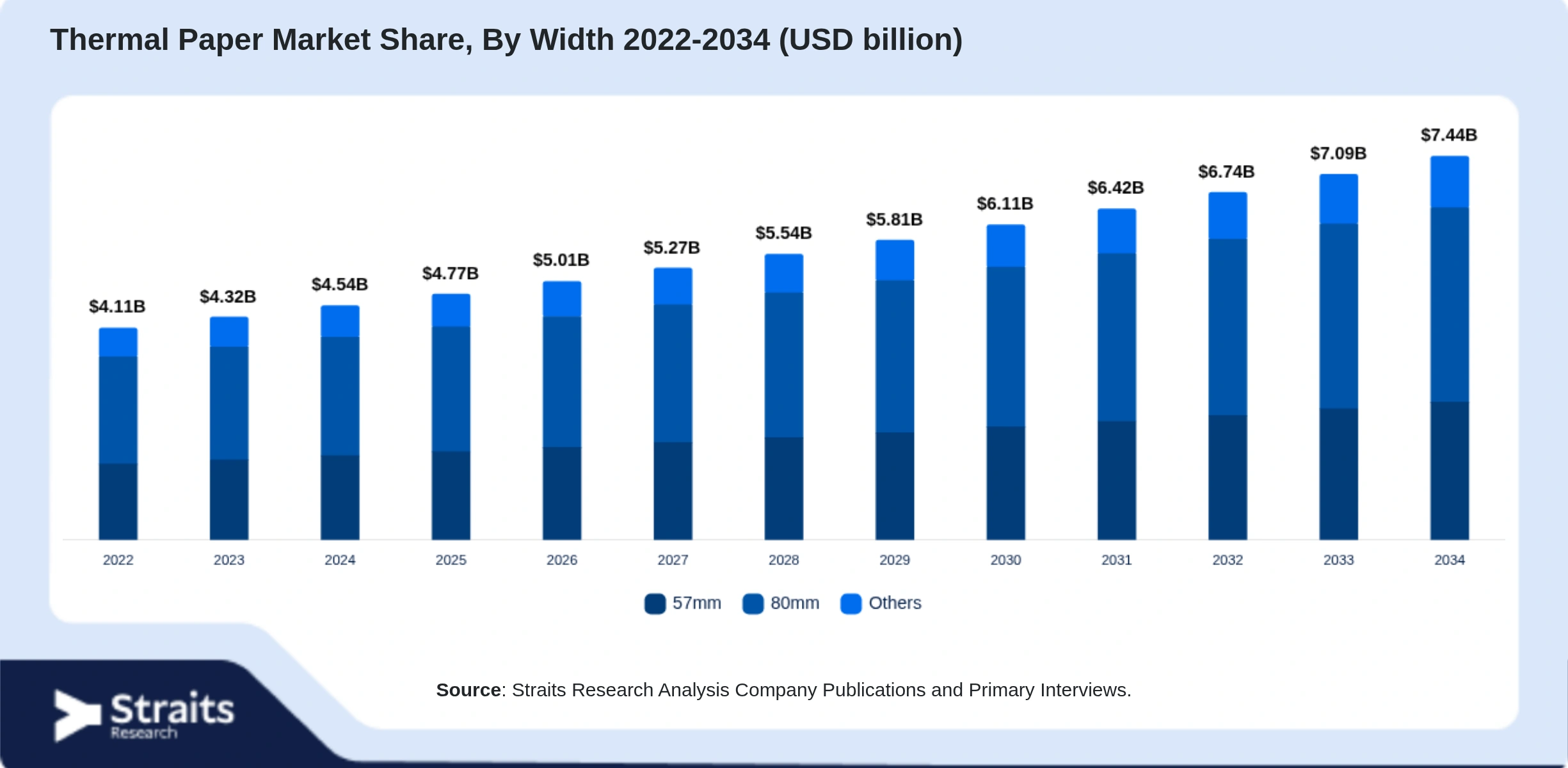 Thermal Paper Market Size By Segments