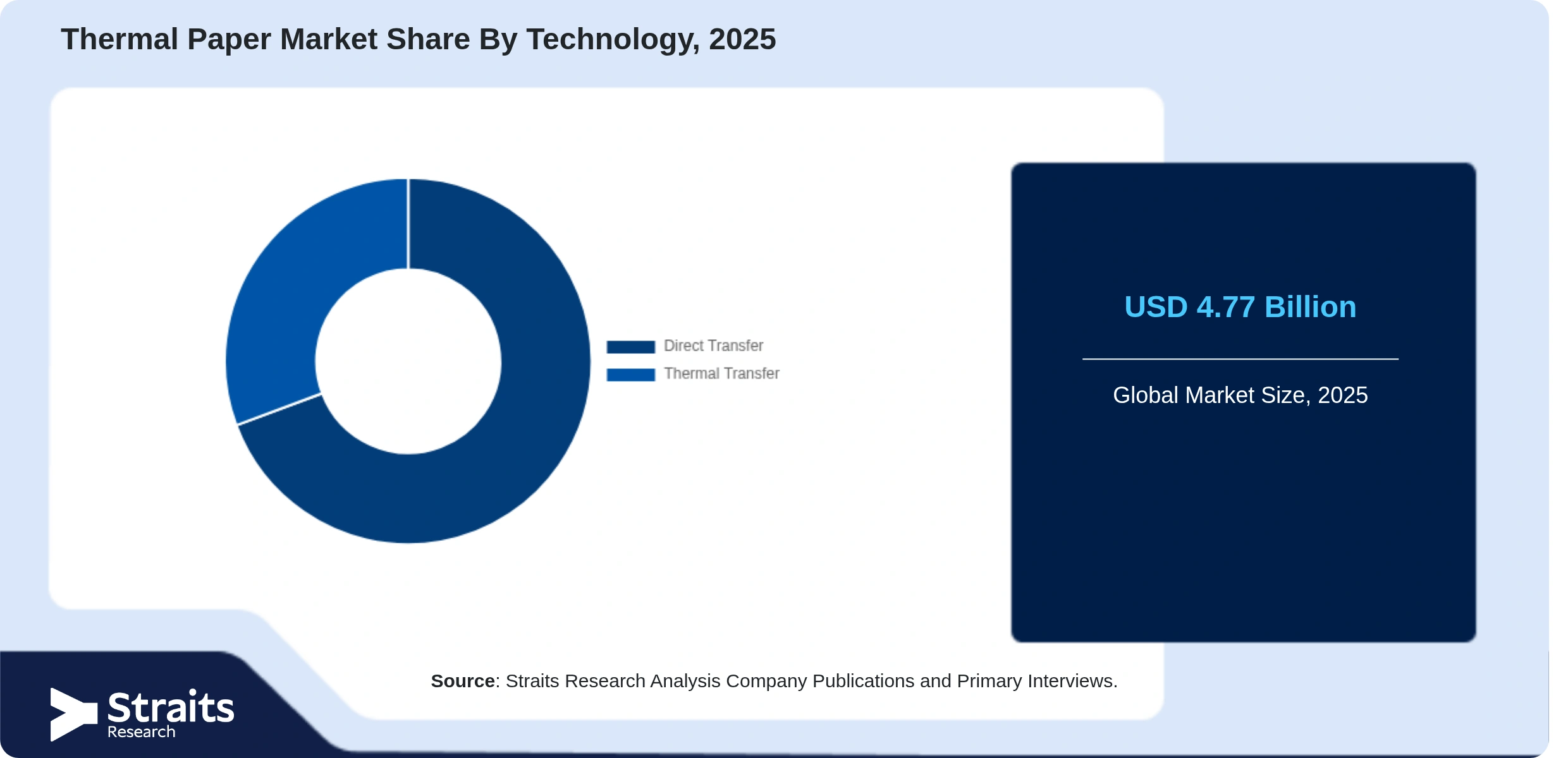 Thermal Paper Market Share By Segments