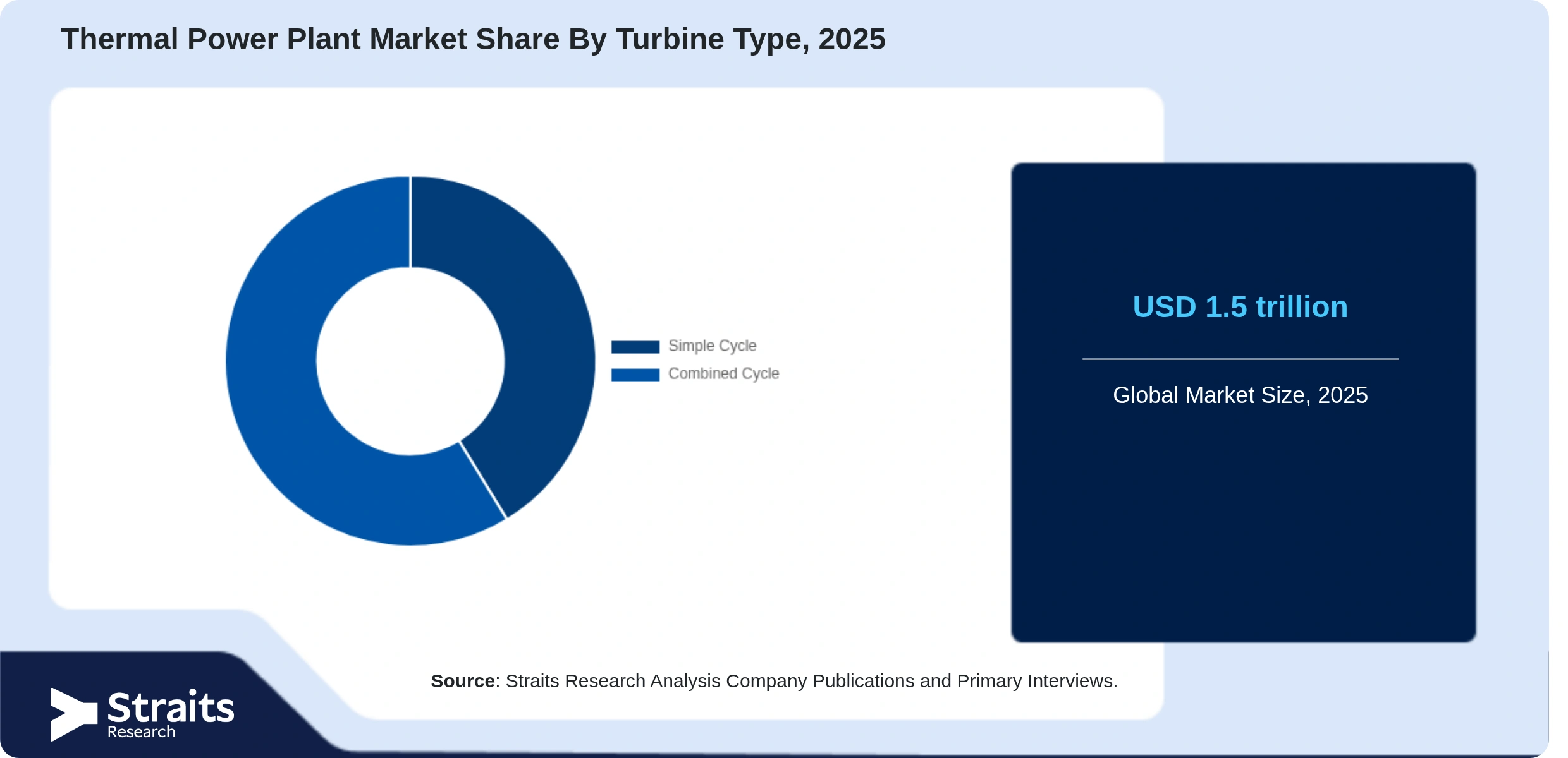 Thermal Power Plant Market Share By Segments