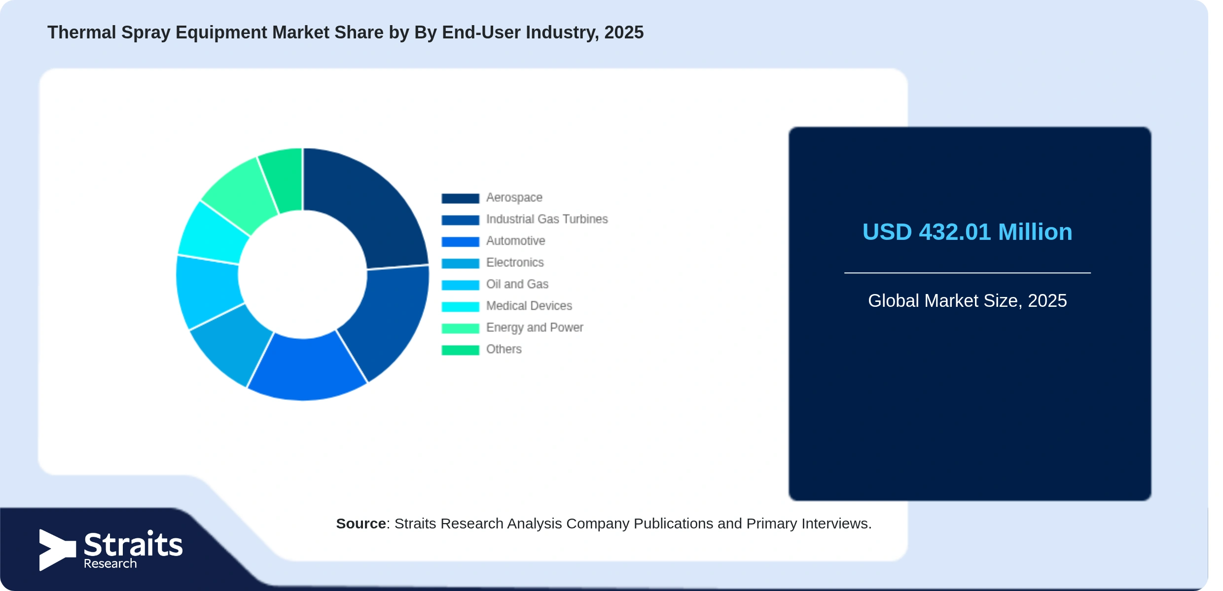 Thermal Spray Equipment Market Share By Segments