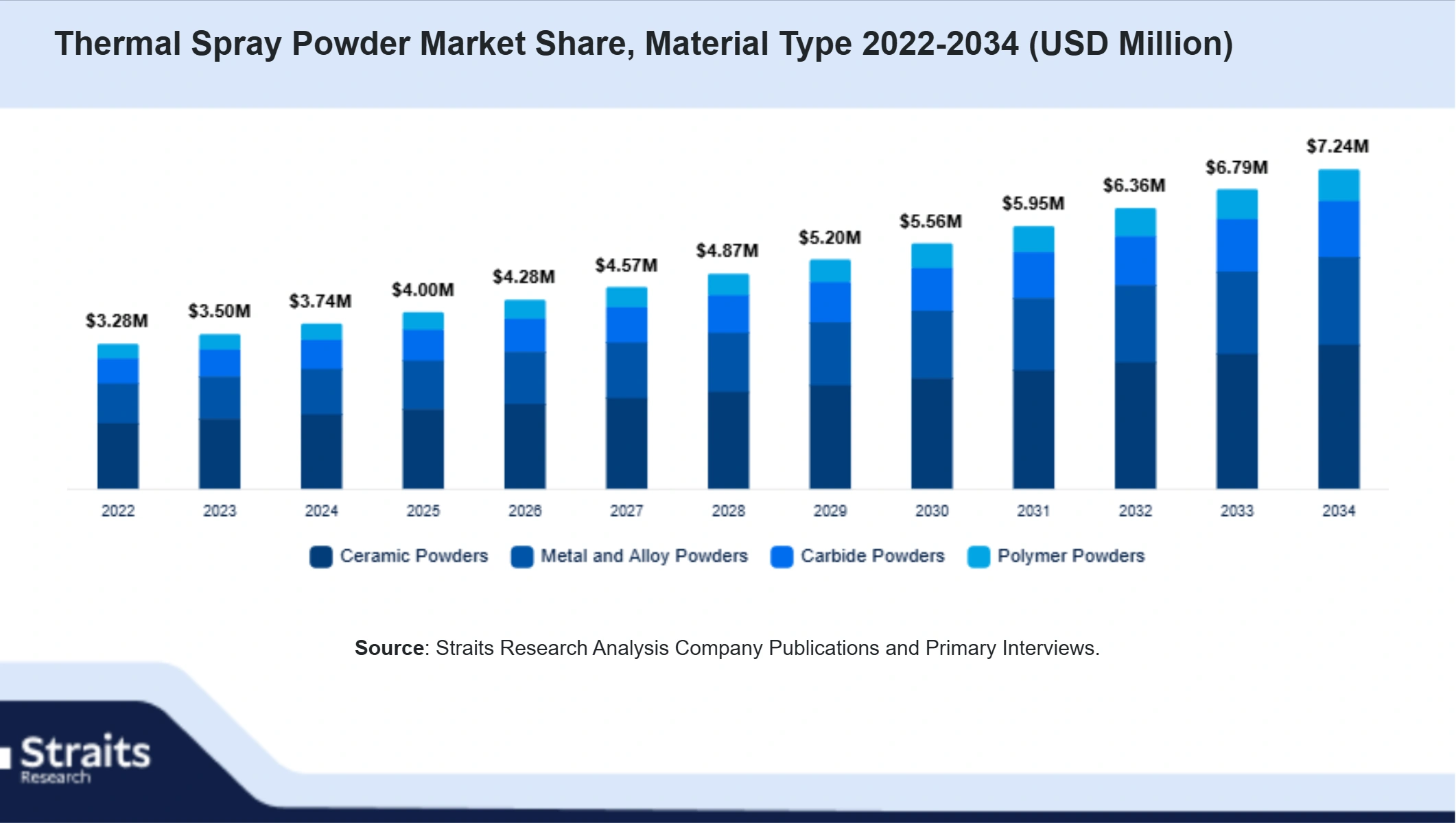 Thermal Spray Powder Market Size By Segments