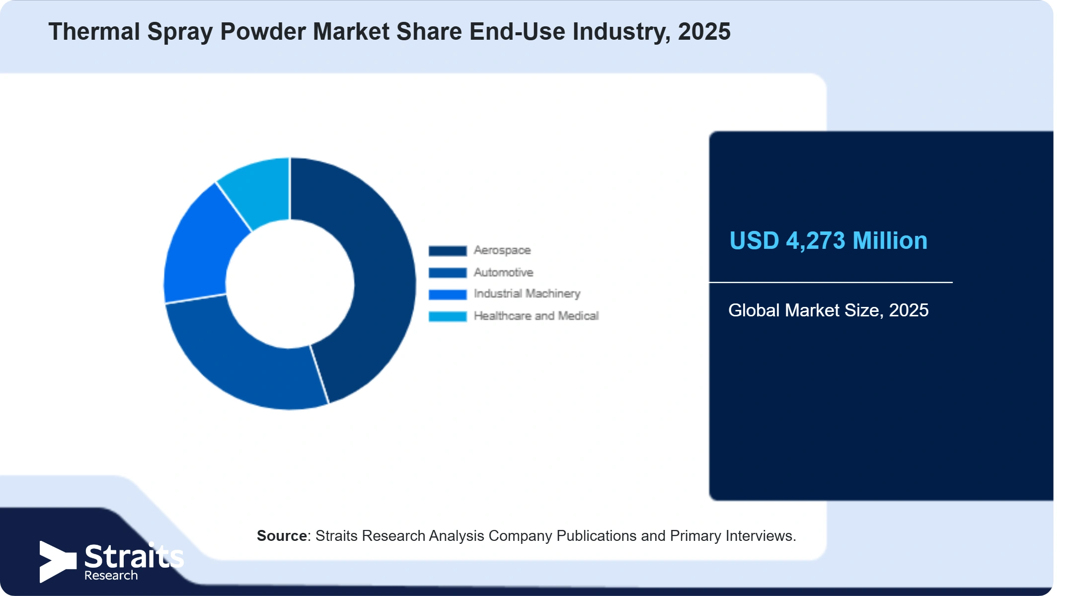 Thermal Spray Powder Market Share By Segments