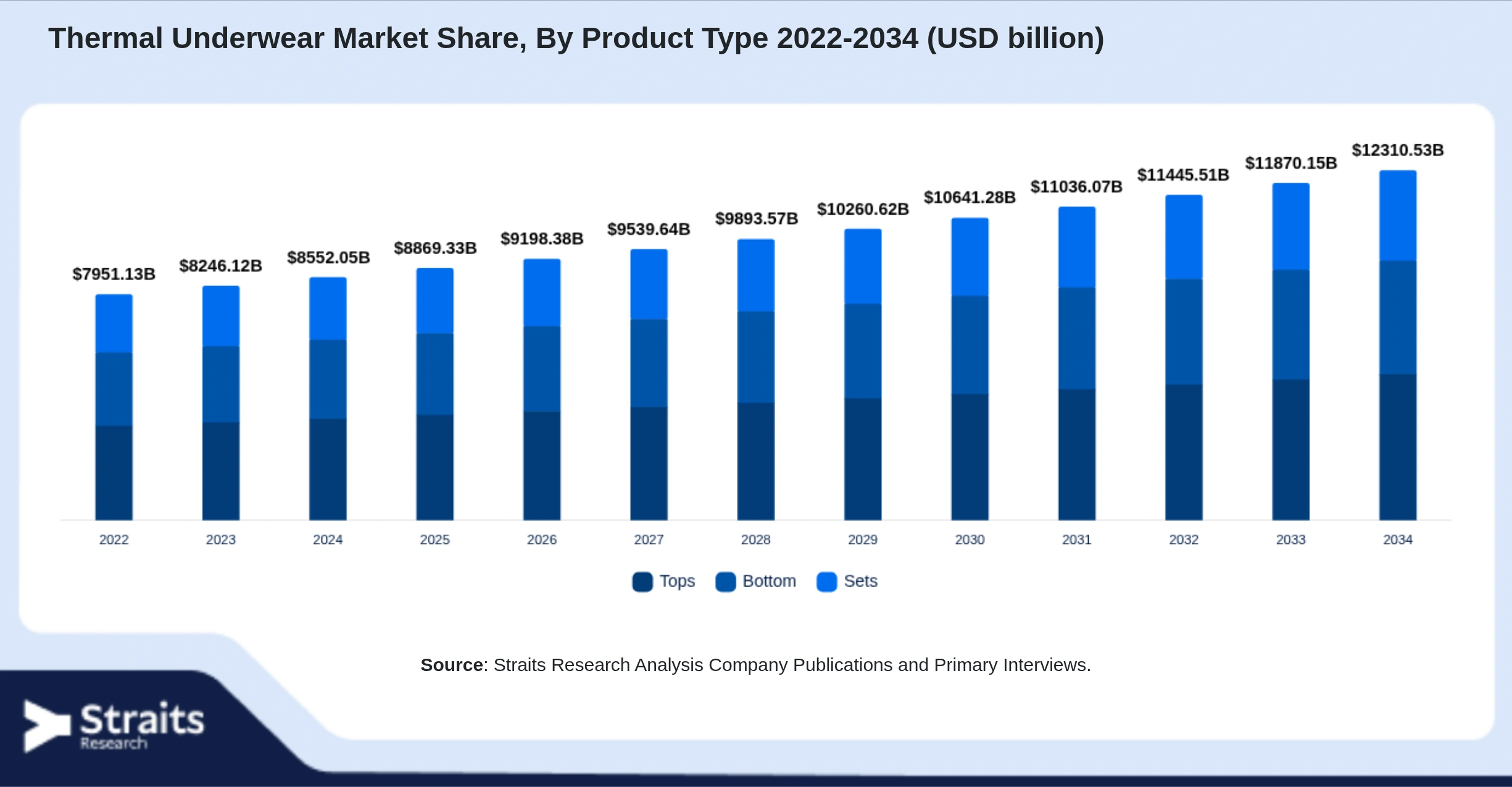 Thermal Underwear Market Size By Segments
