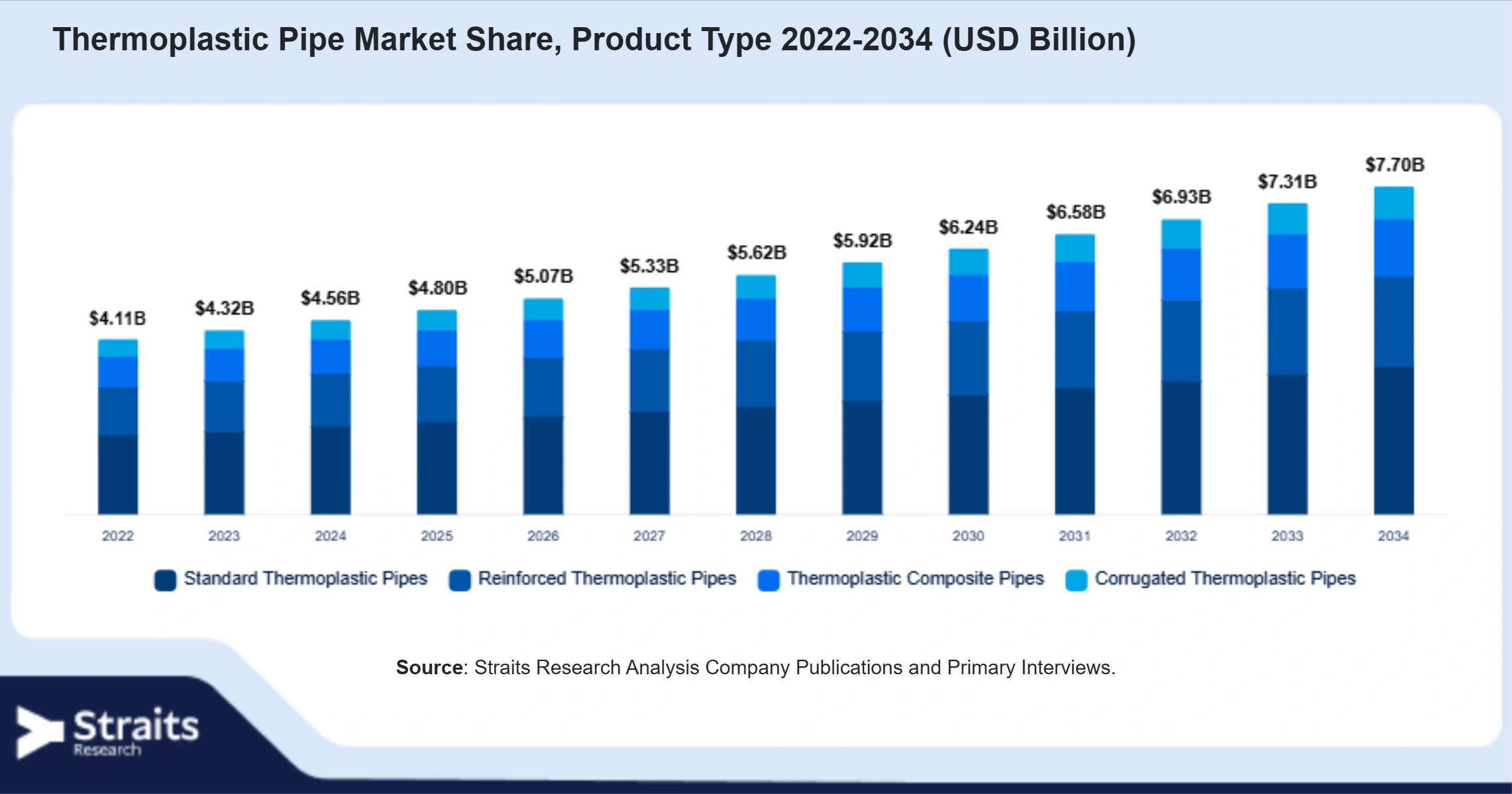 Thermoplastic Pipe Market Size By Segments