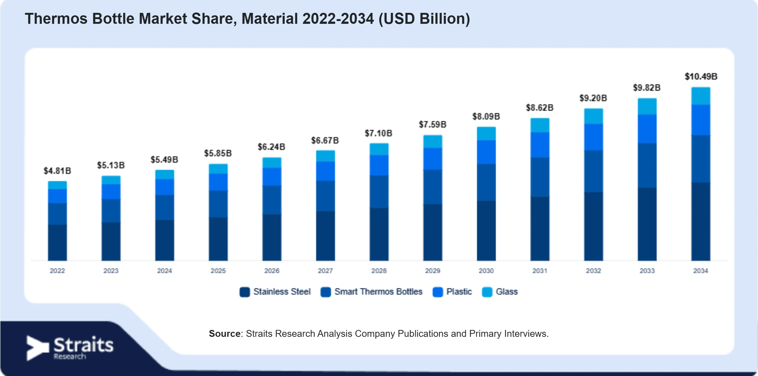 Thermos Bottle Market Size By Segments