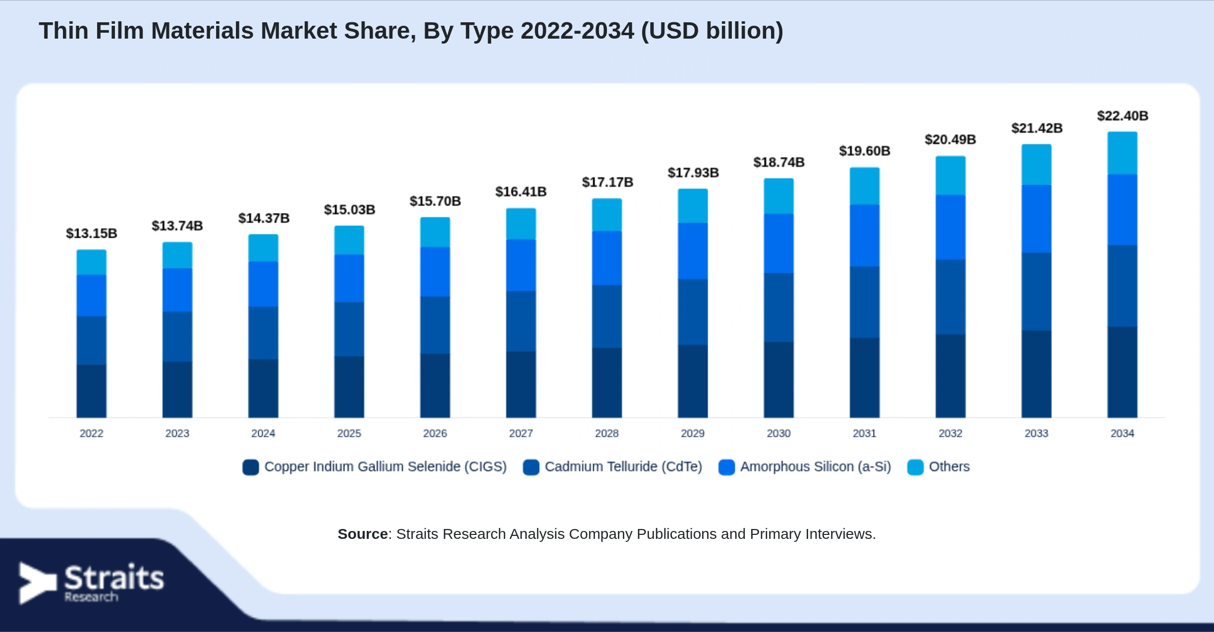 Thin Film Materials Market Size By Segments