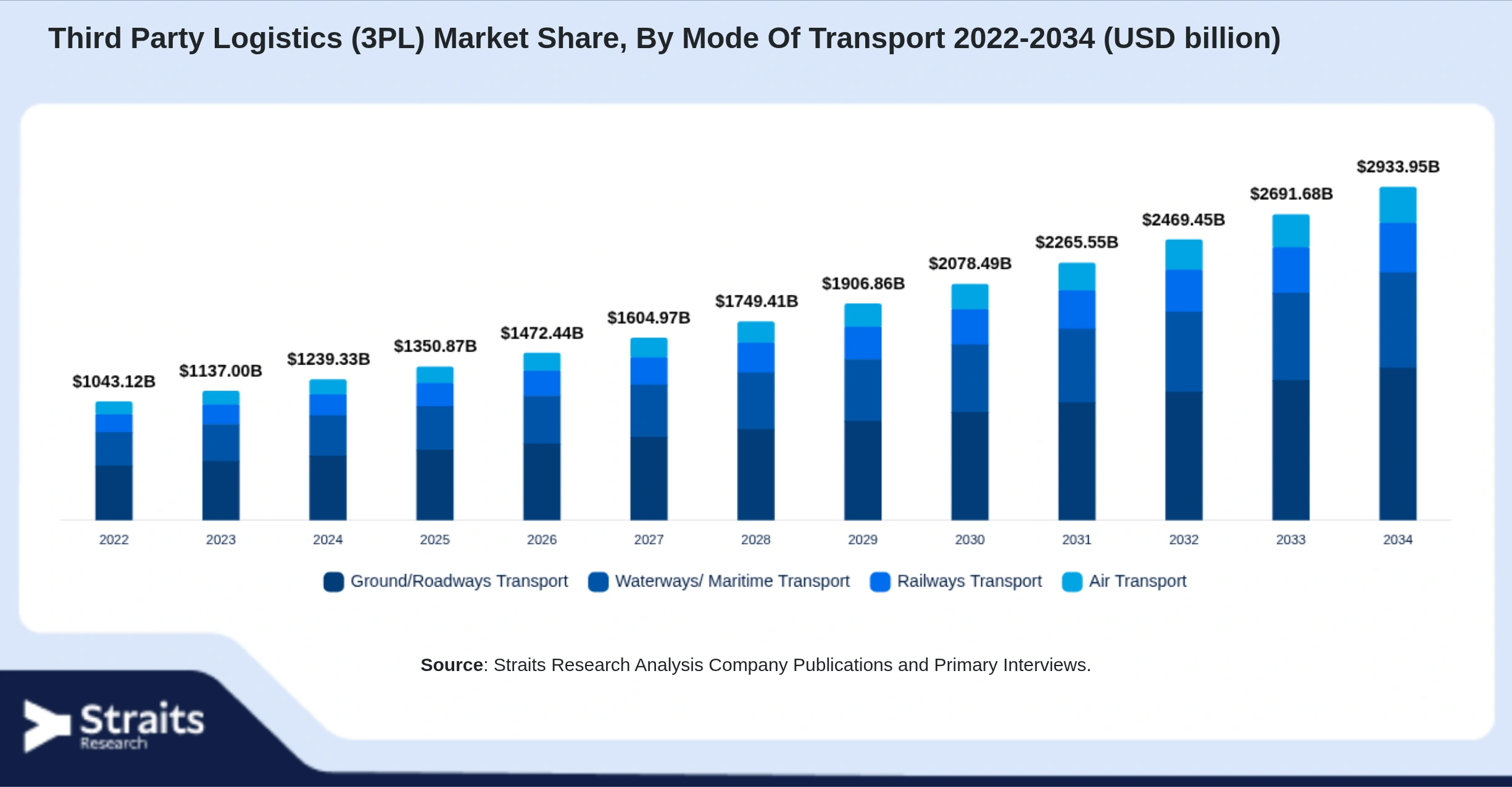 Third Party Logistics (3PL) Market Size By Segments