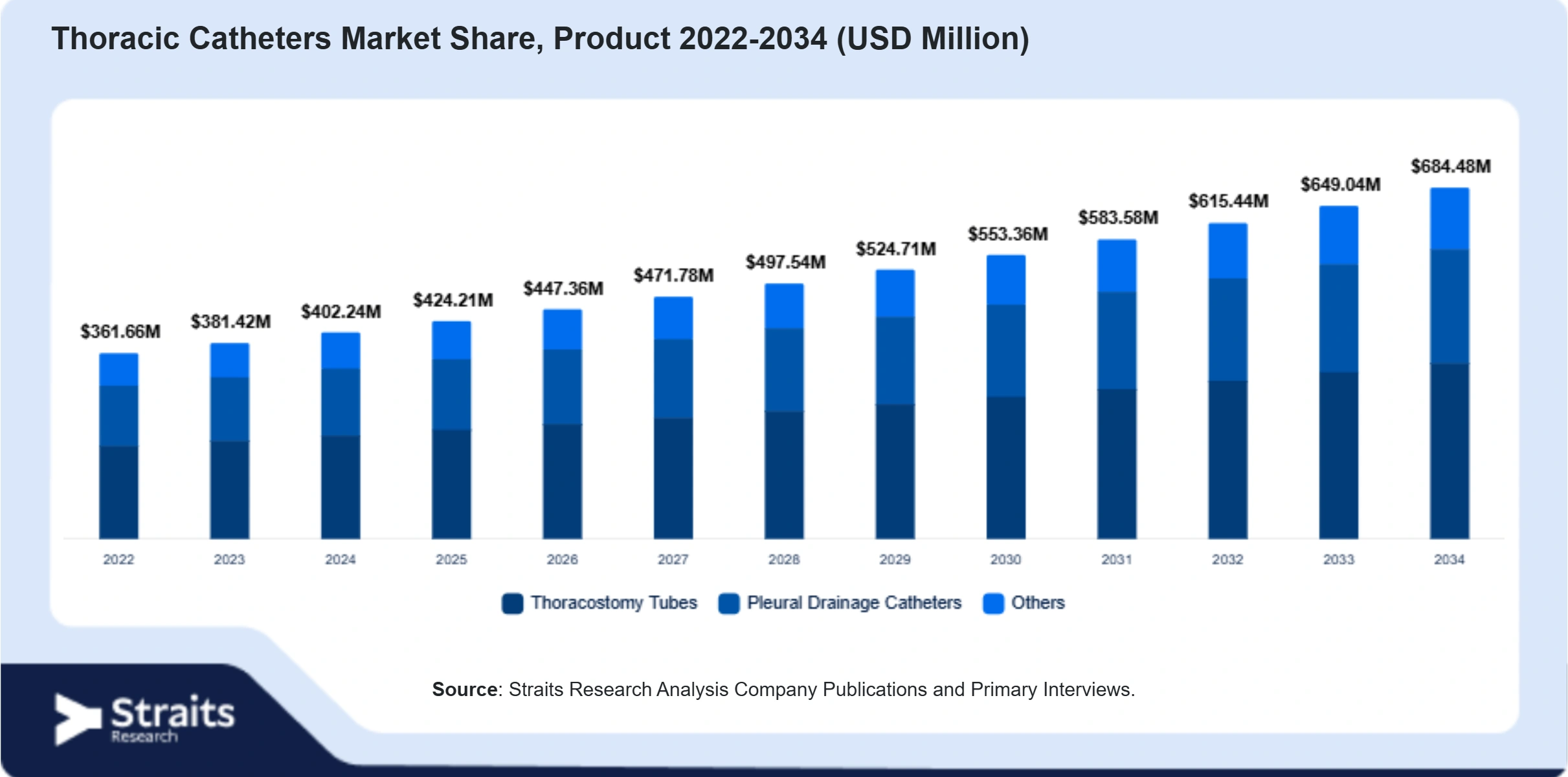 Thoracic Catheters Market Size By Segments