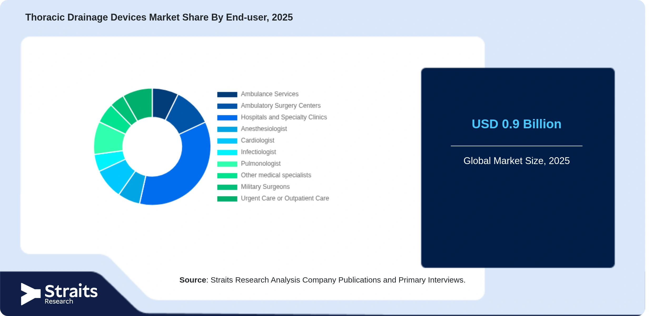 Thoracic Drainage Devices Market Share By Segments