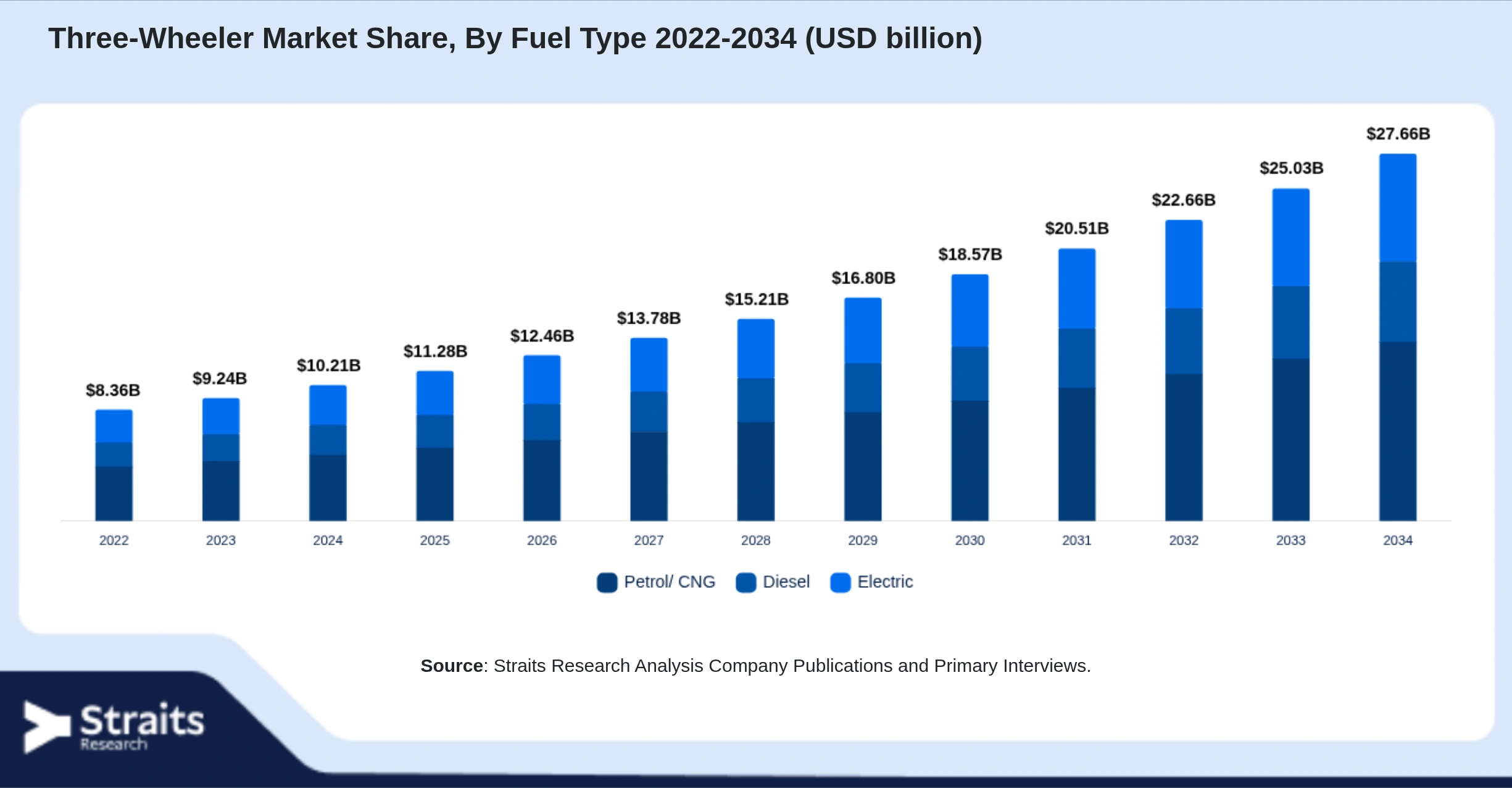 Three-Wheeler Market Size By Segments