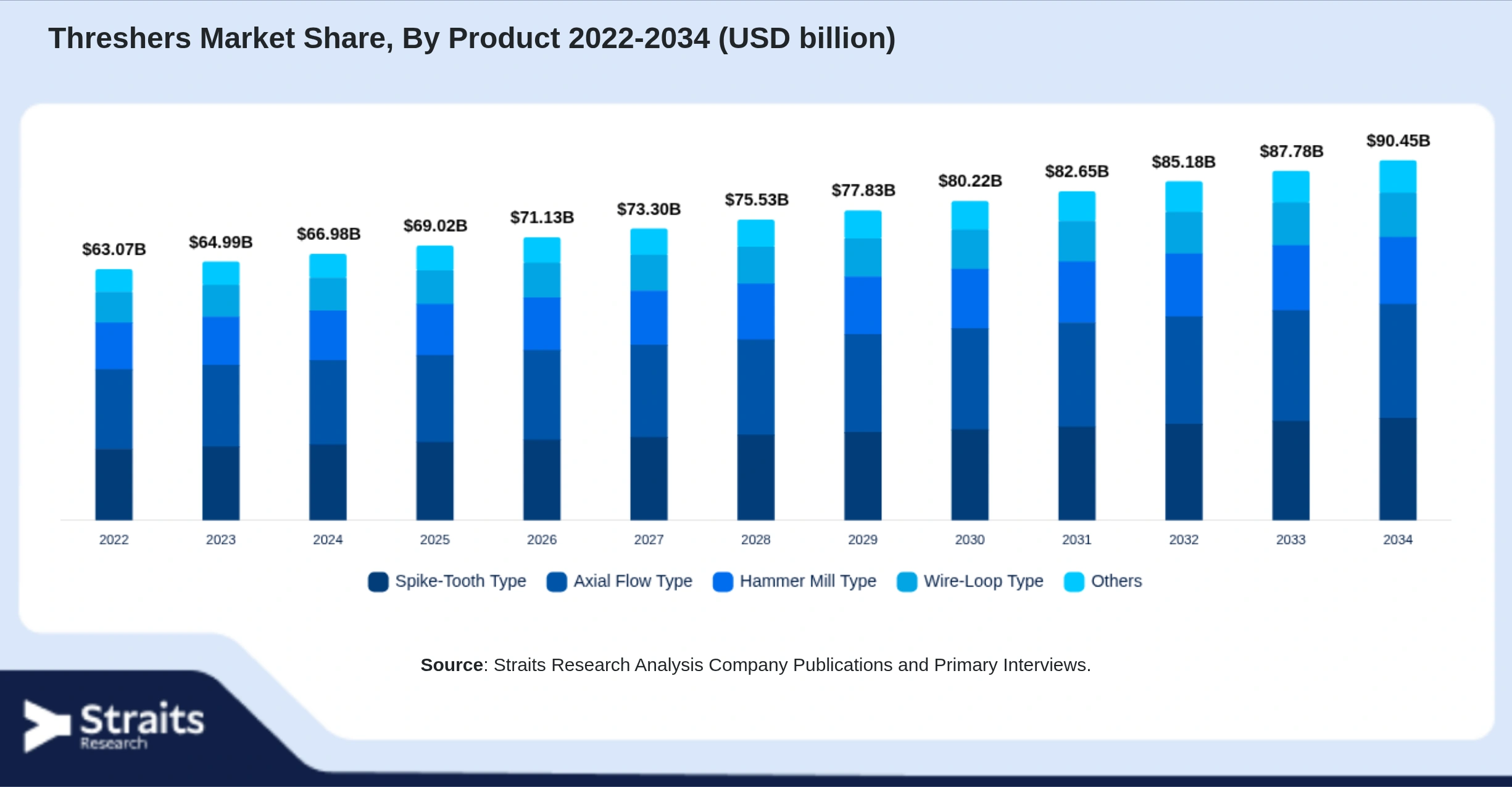 Threshers Market Size By Segments