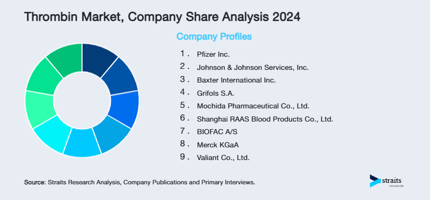 Thrombin Market Share of Key Players
