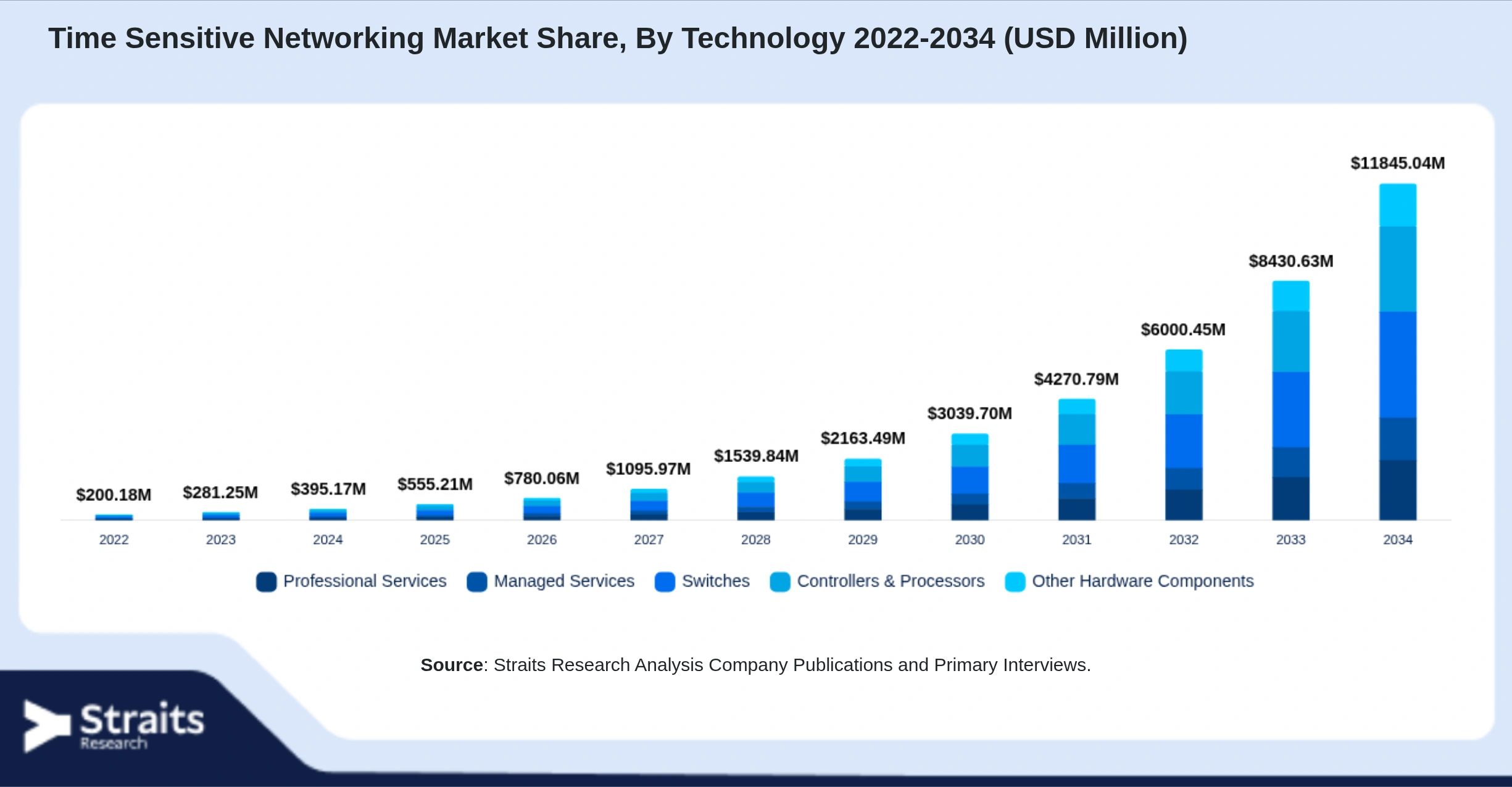 Time Sensitive Networking Market Size By Segments