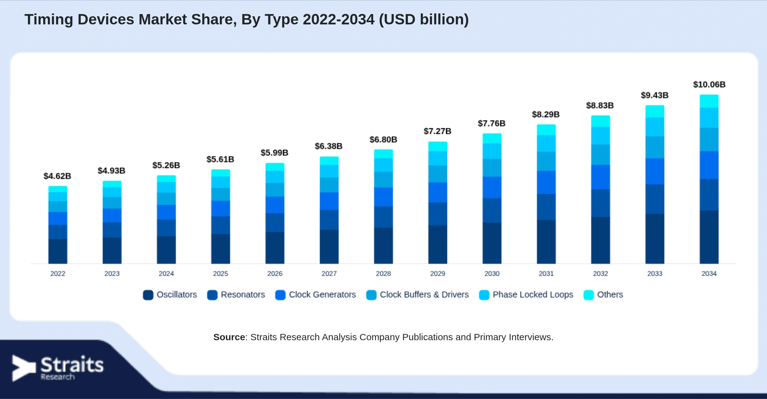 Timing Devices Market Size By Segments