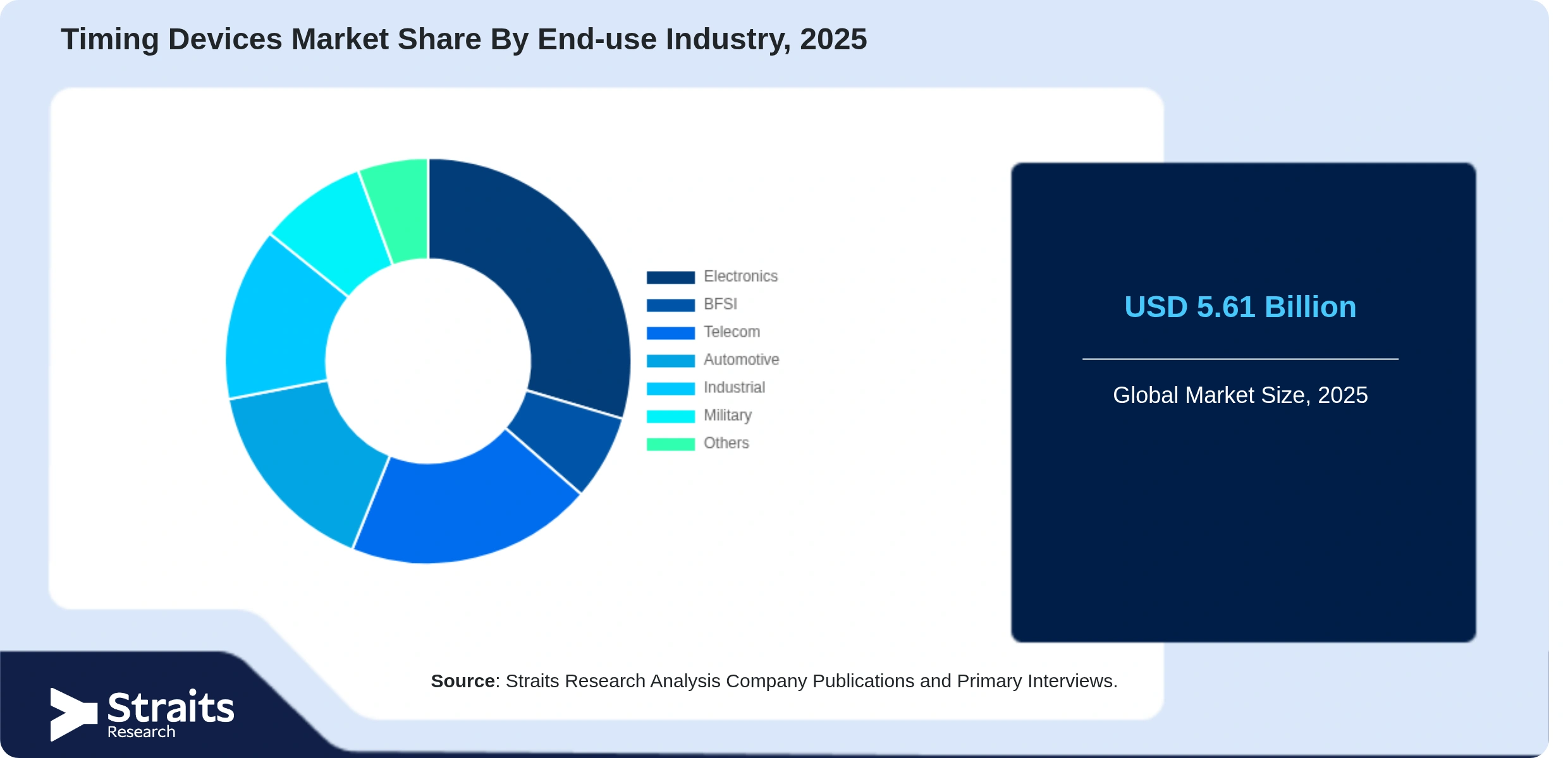 Timing Devices Market Share By Segments