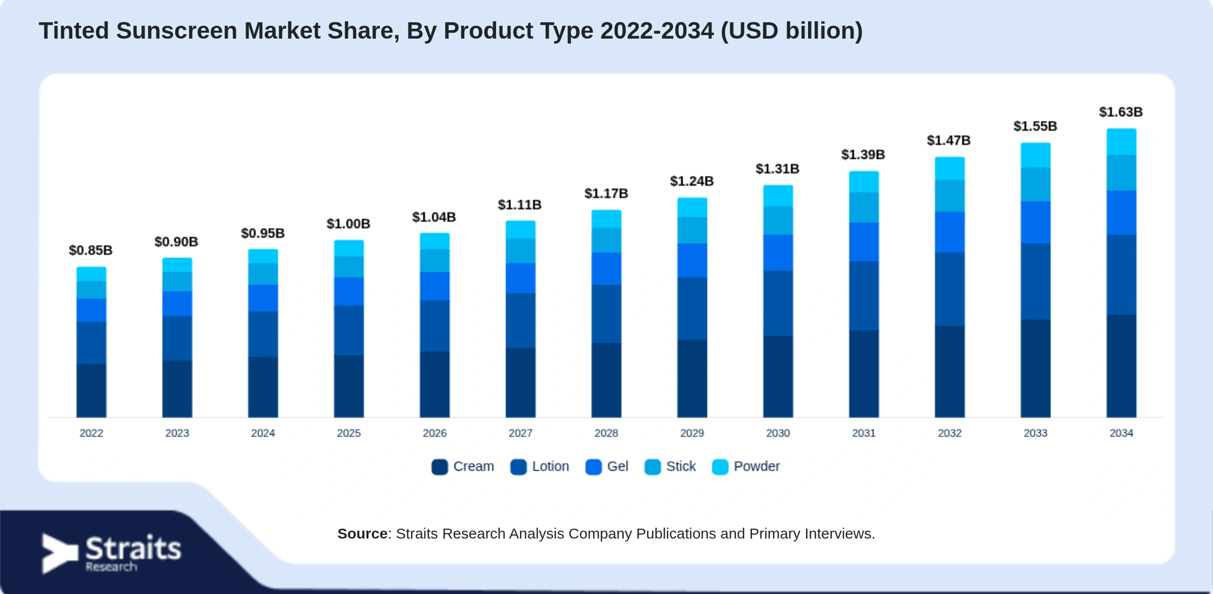 Tinted Sunscreen Market Size By Segments