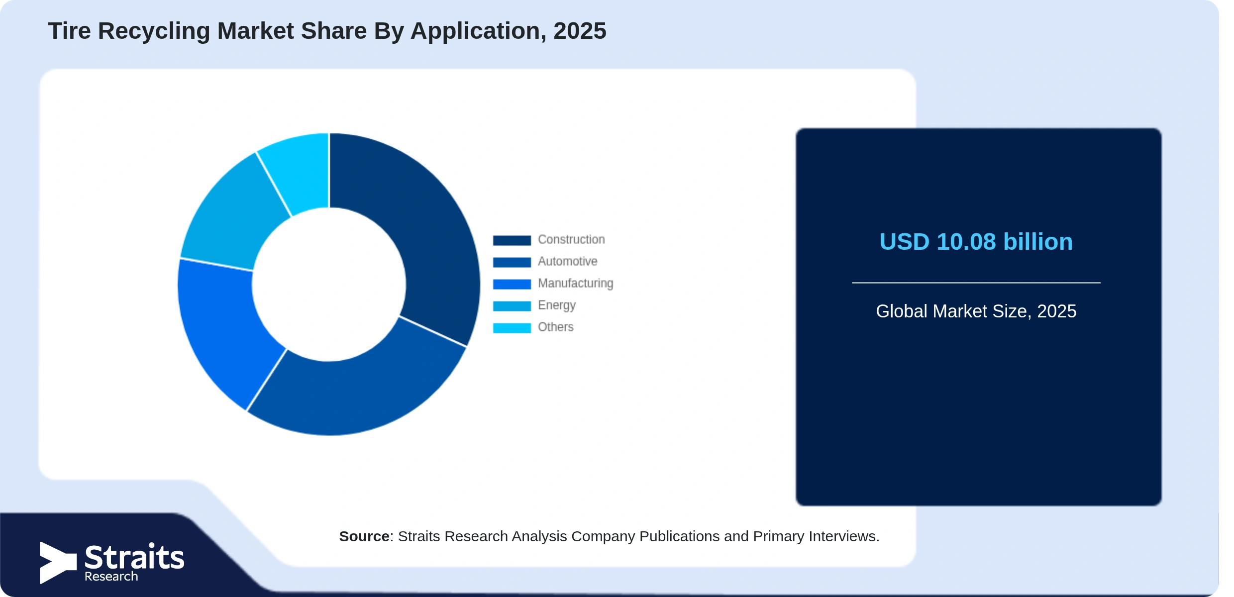 Tire Recycling Market Share By Segments