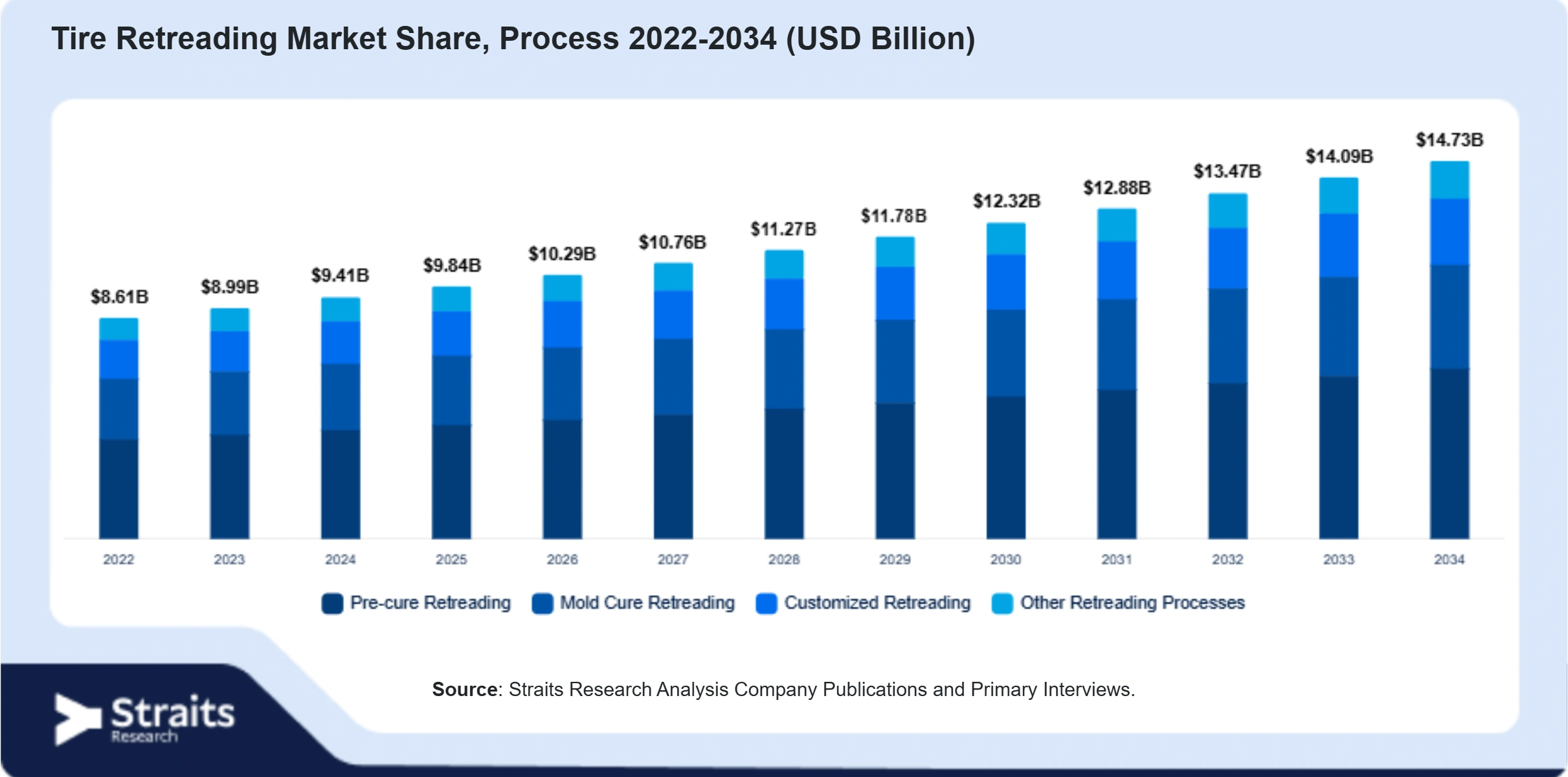 Tire Retreading Market Size By Segments