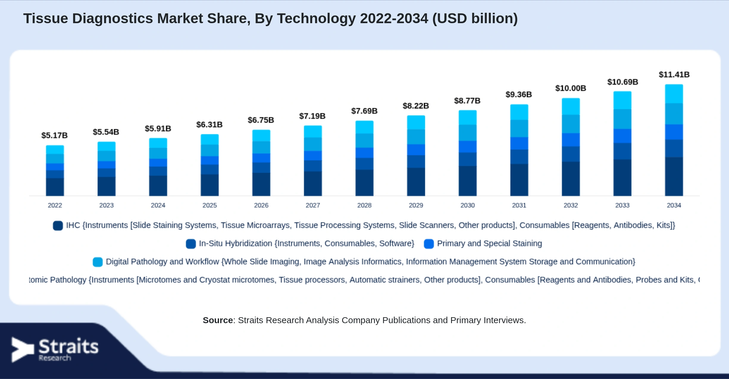 Tissue Diagnostics Market Size By Segments