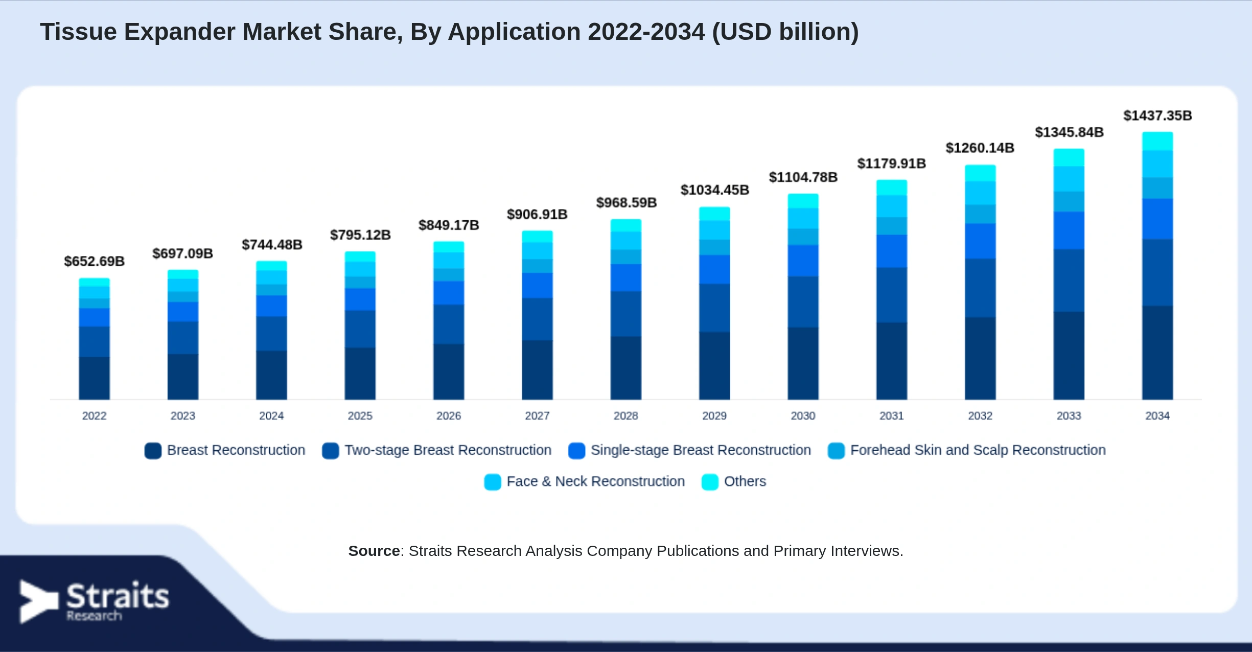 Tissue Expander Market Size By Segments