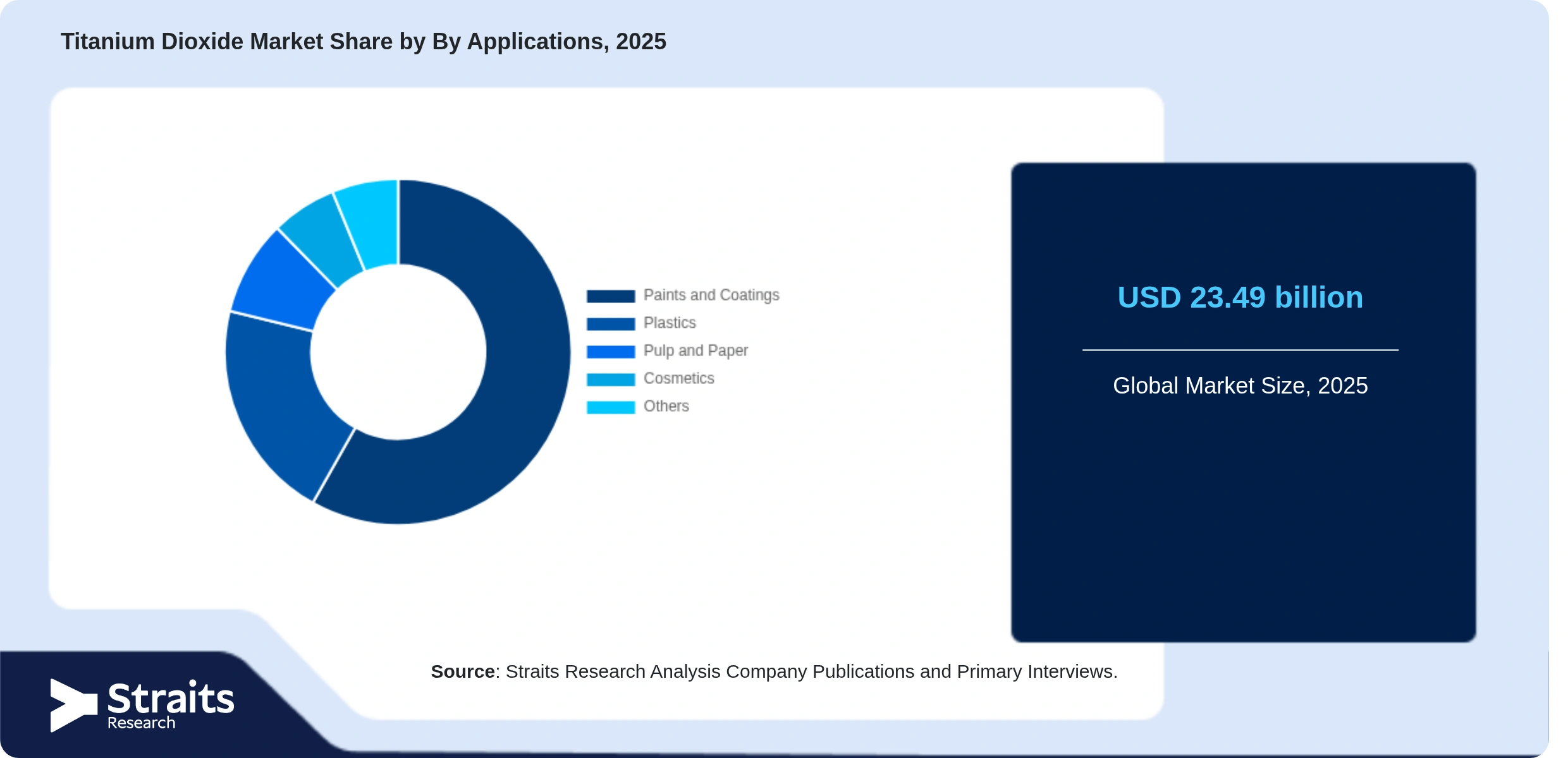 Titanium Dioxide Market Share By Segments