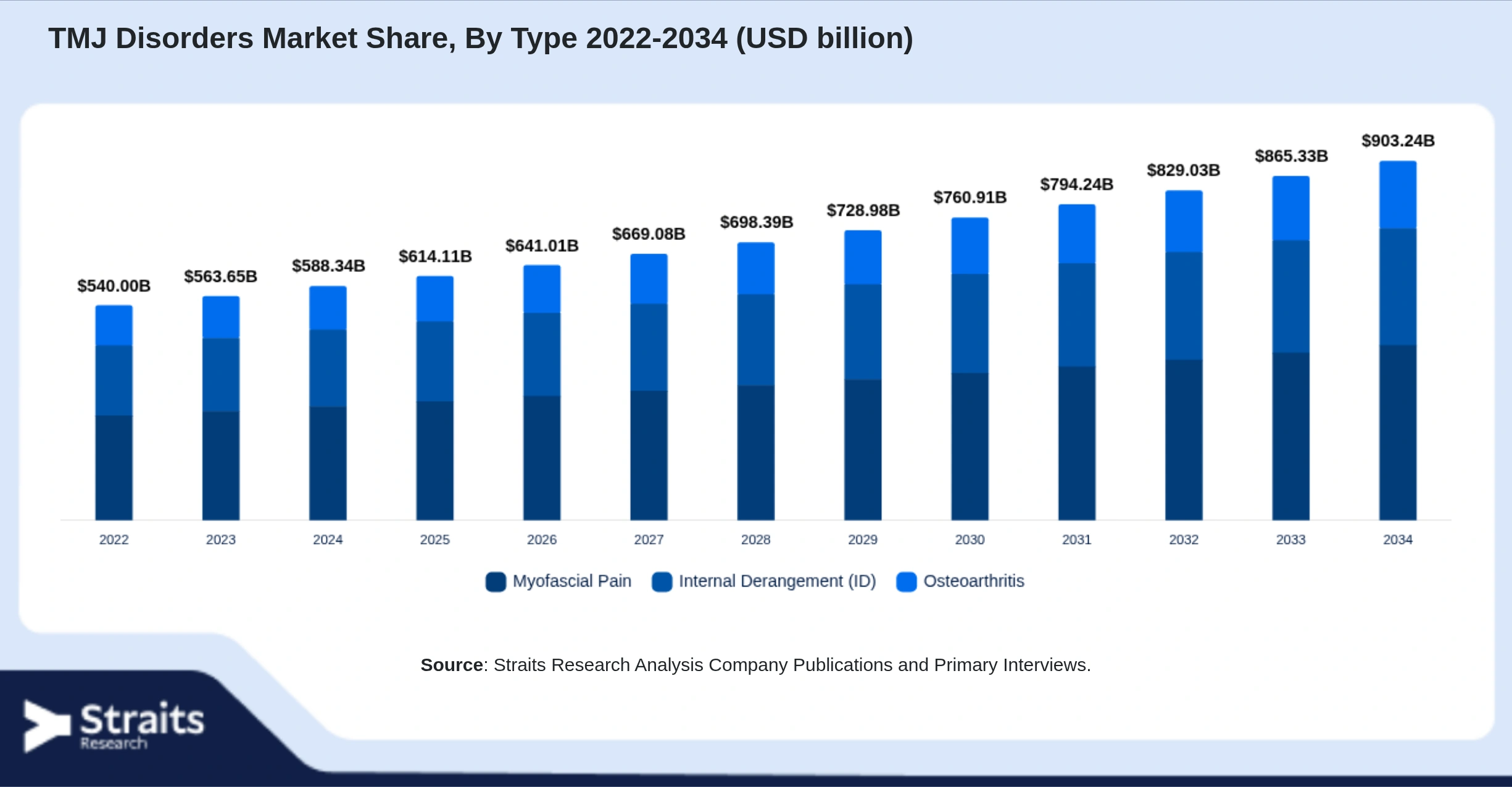 TMJ Disorders Market Size By Segments