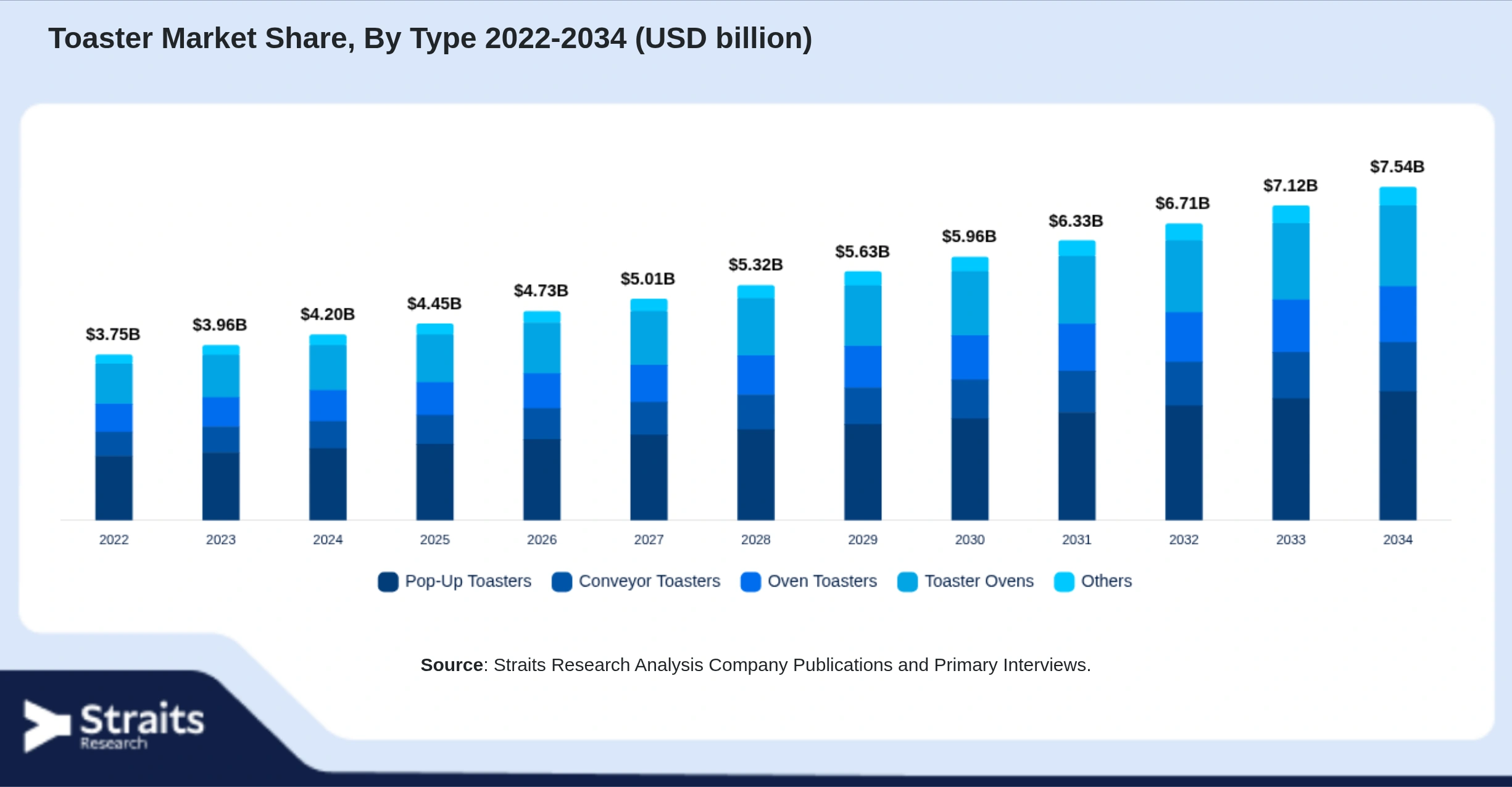 Toaster Market Size By Segments