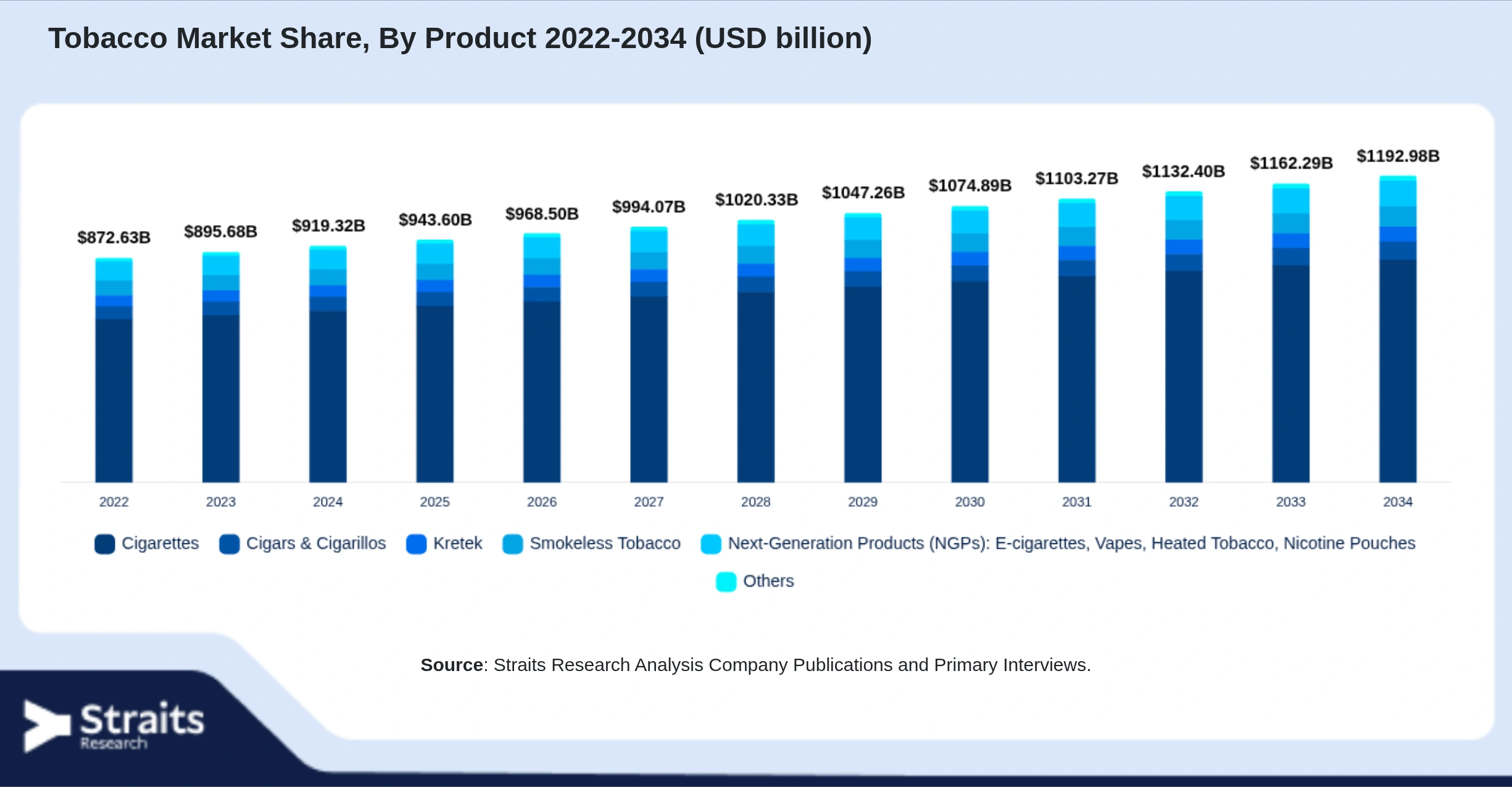 Tobacco Market Size By Segments