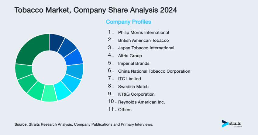 Tobacco Market Share of Key Players
