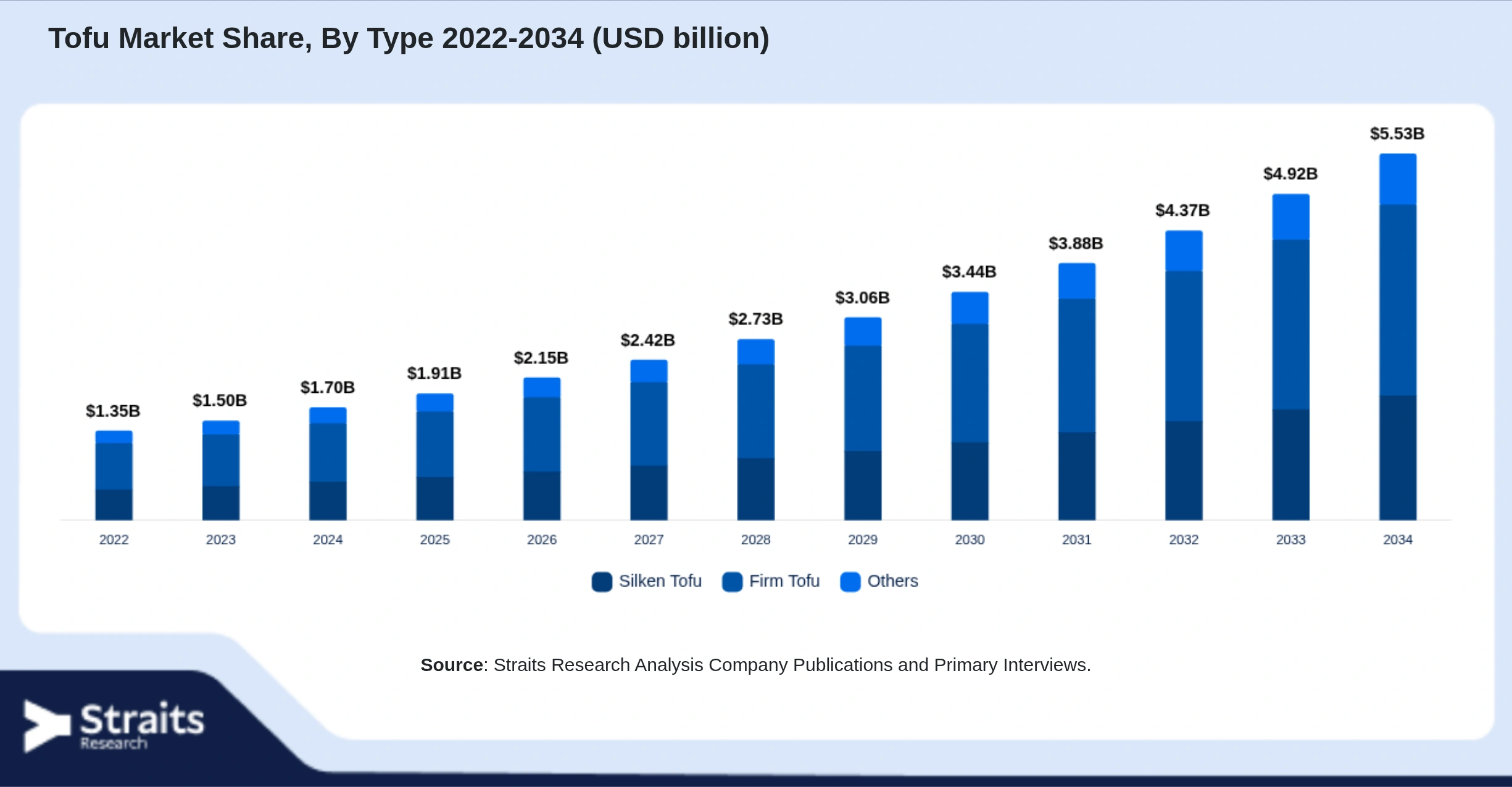 Tofu Market Size By Segments
