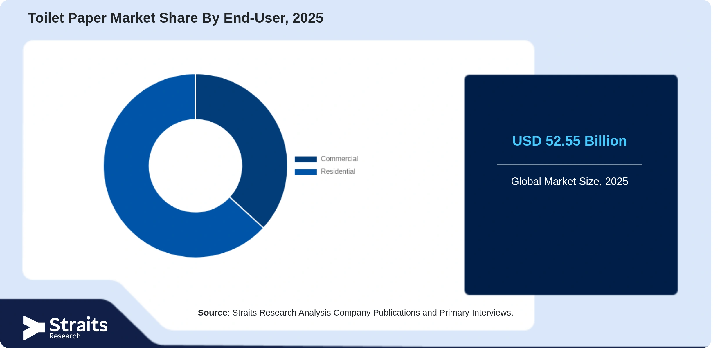 Toilet Paper Market Share By Segments