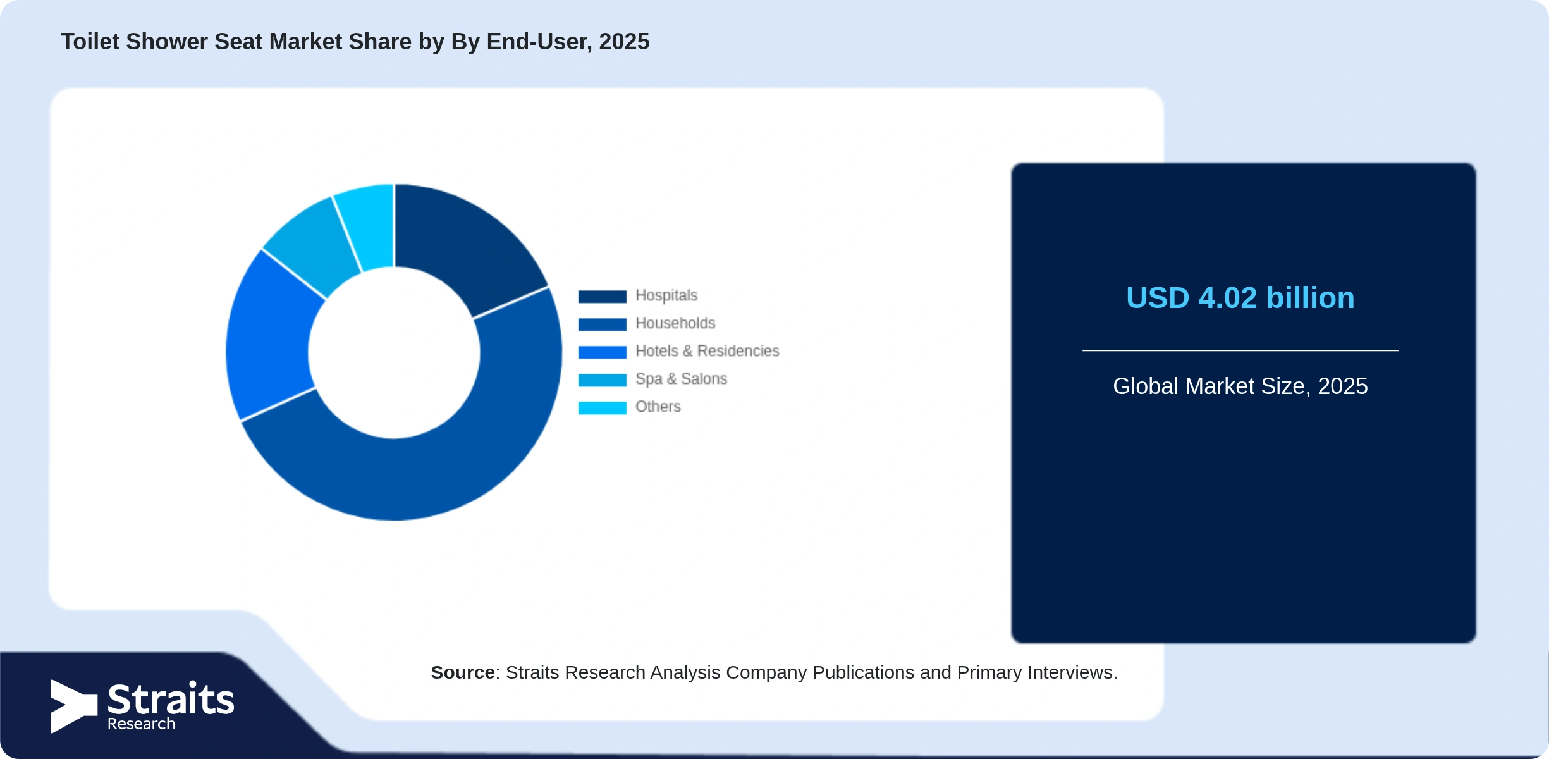 Toilet Shower Seat Market Share By Segments
