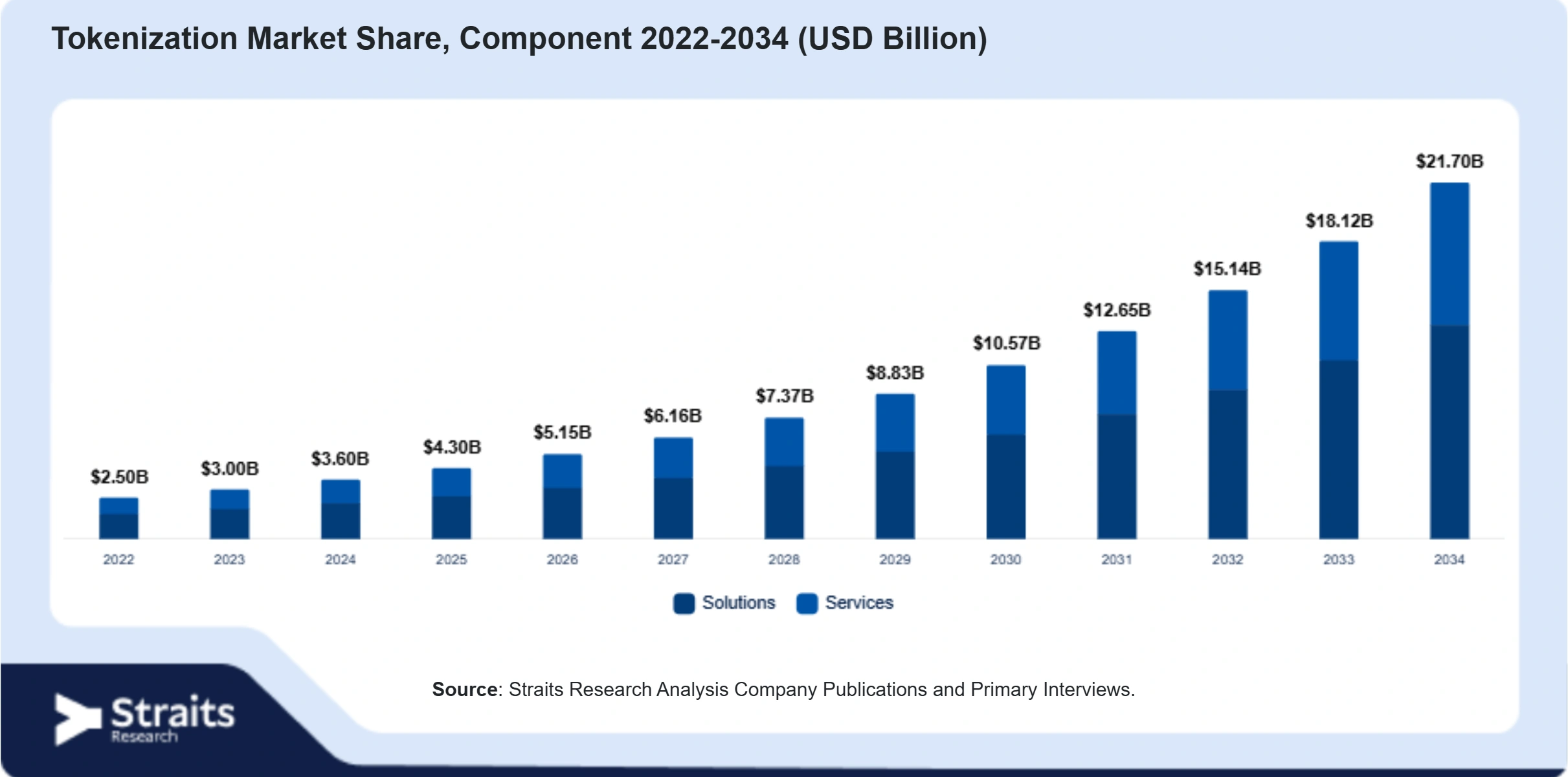 Tokenization Market Size By Segments