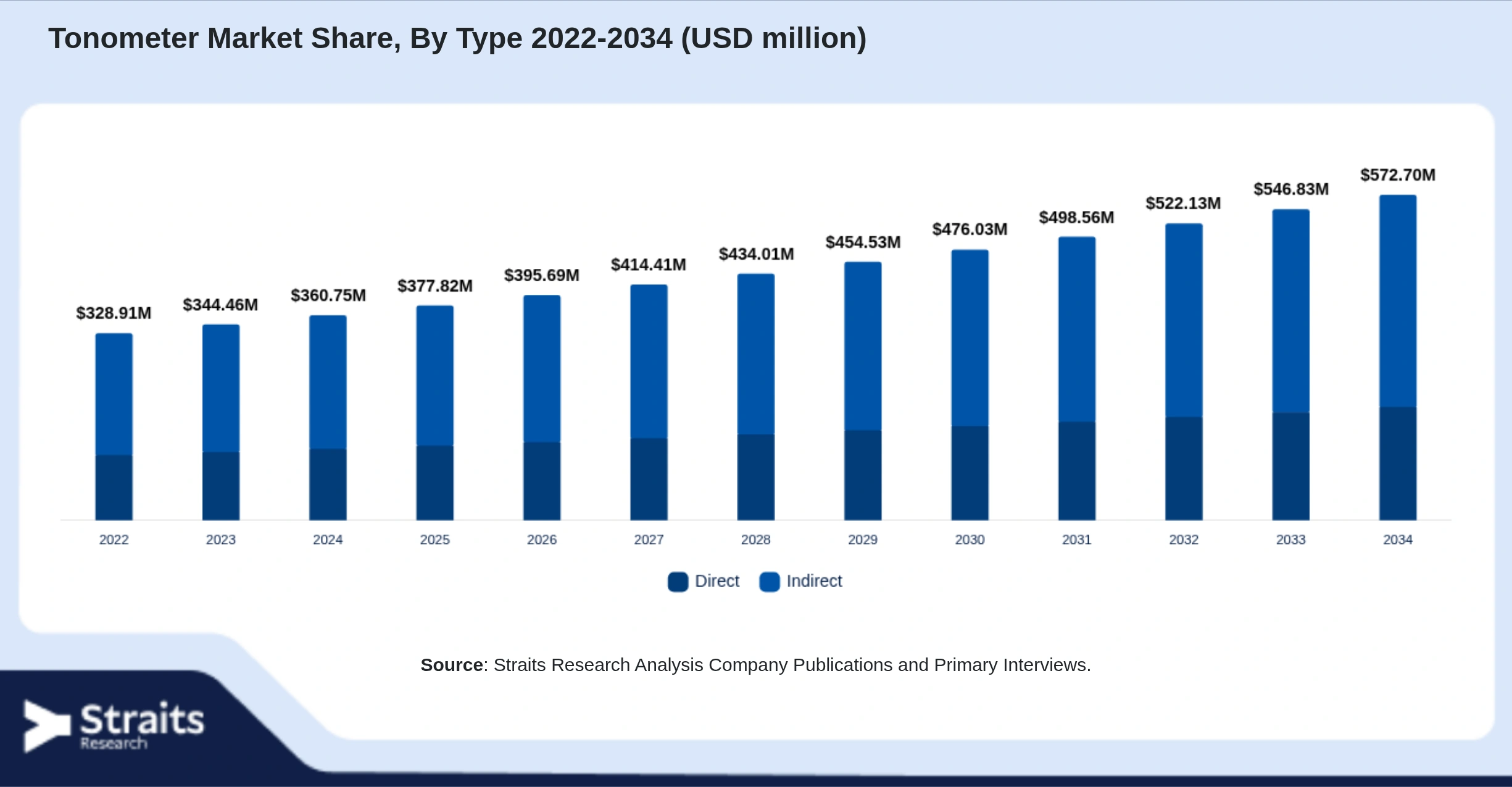 Tonometer Market Size By Segments
