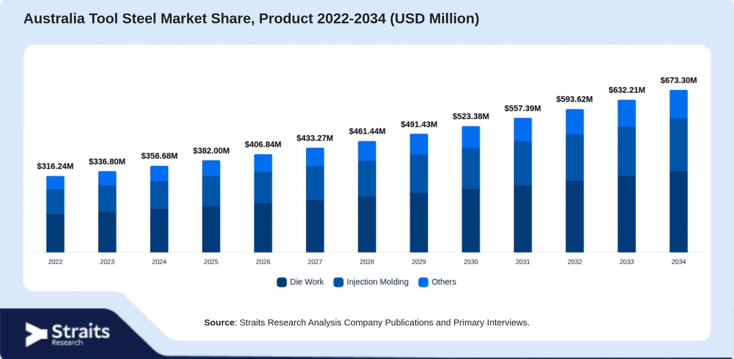 Australia Tool Steel Market Size By Segments