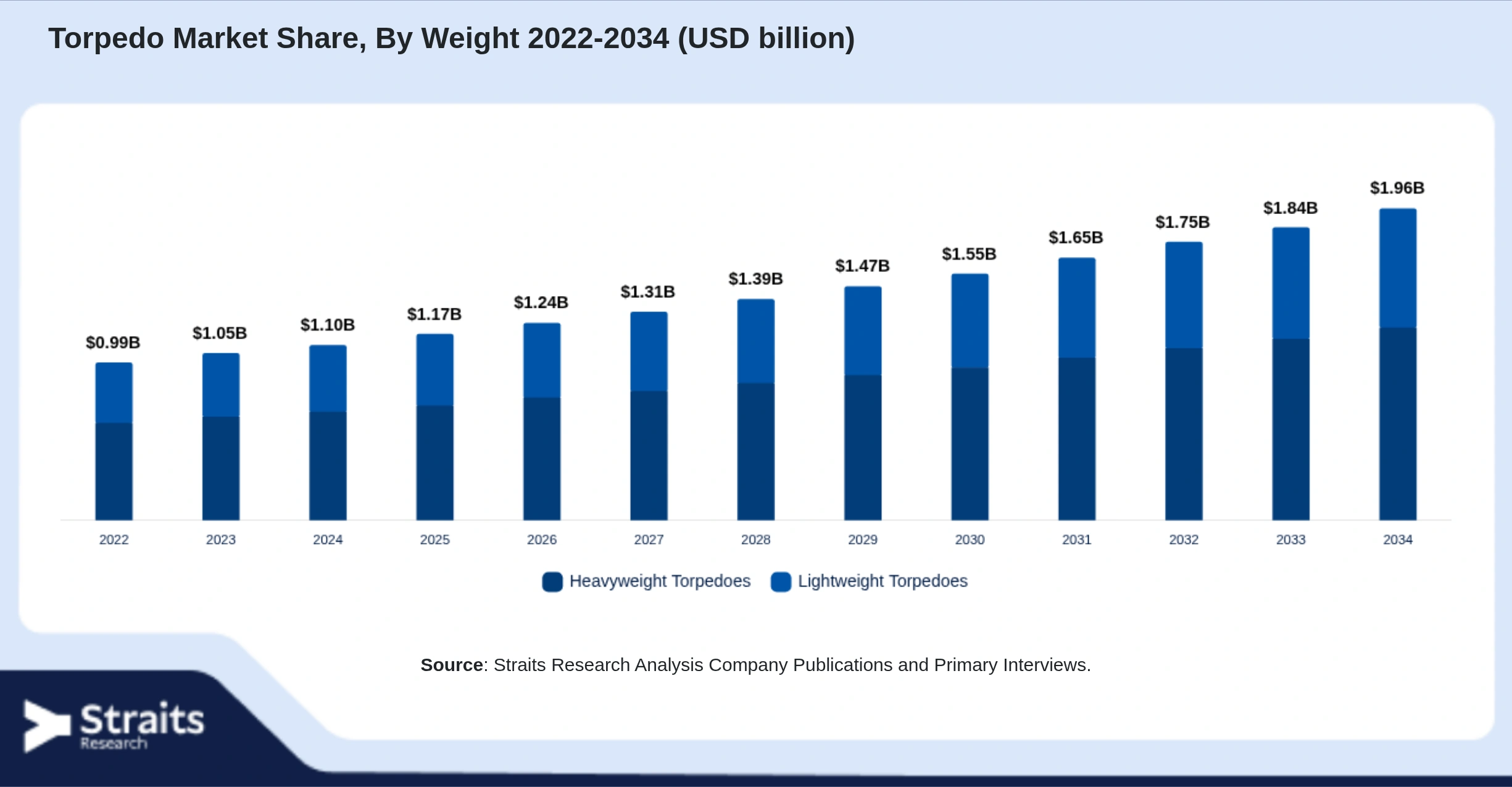 Torpedo Market Size By Segments