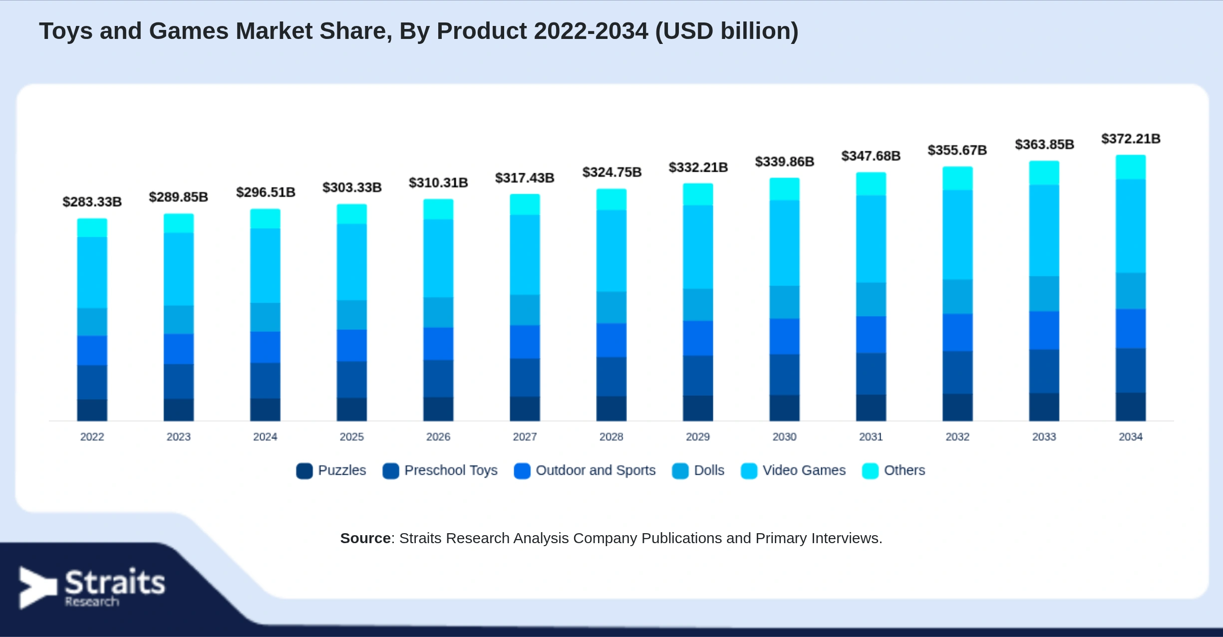 Toys and Games Market Size By Segments