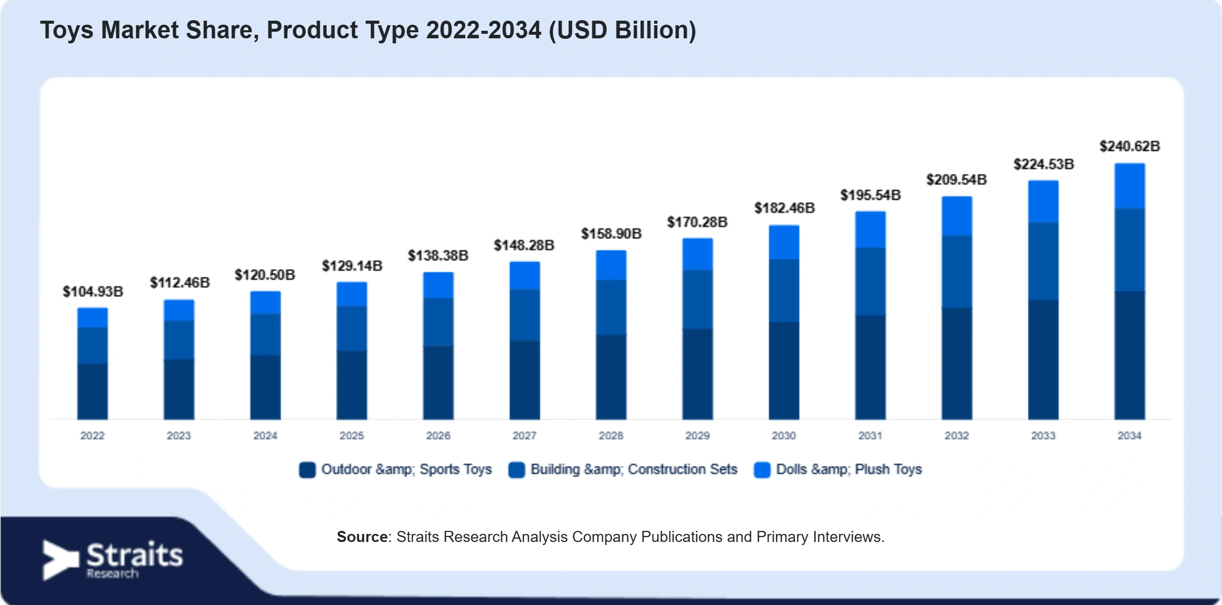 Toys Market  Size By Segments