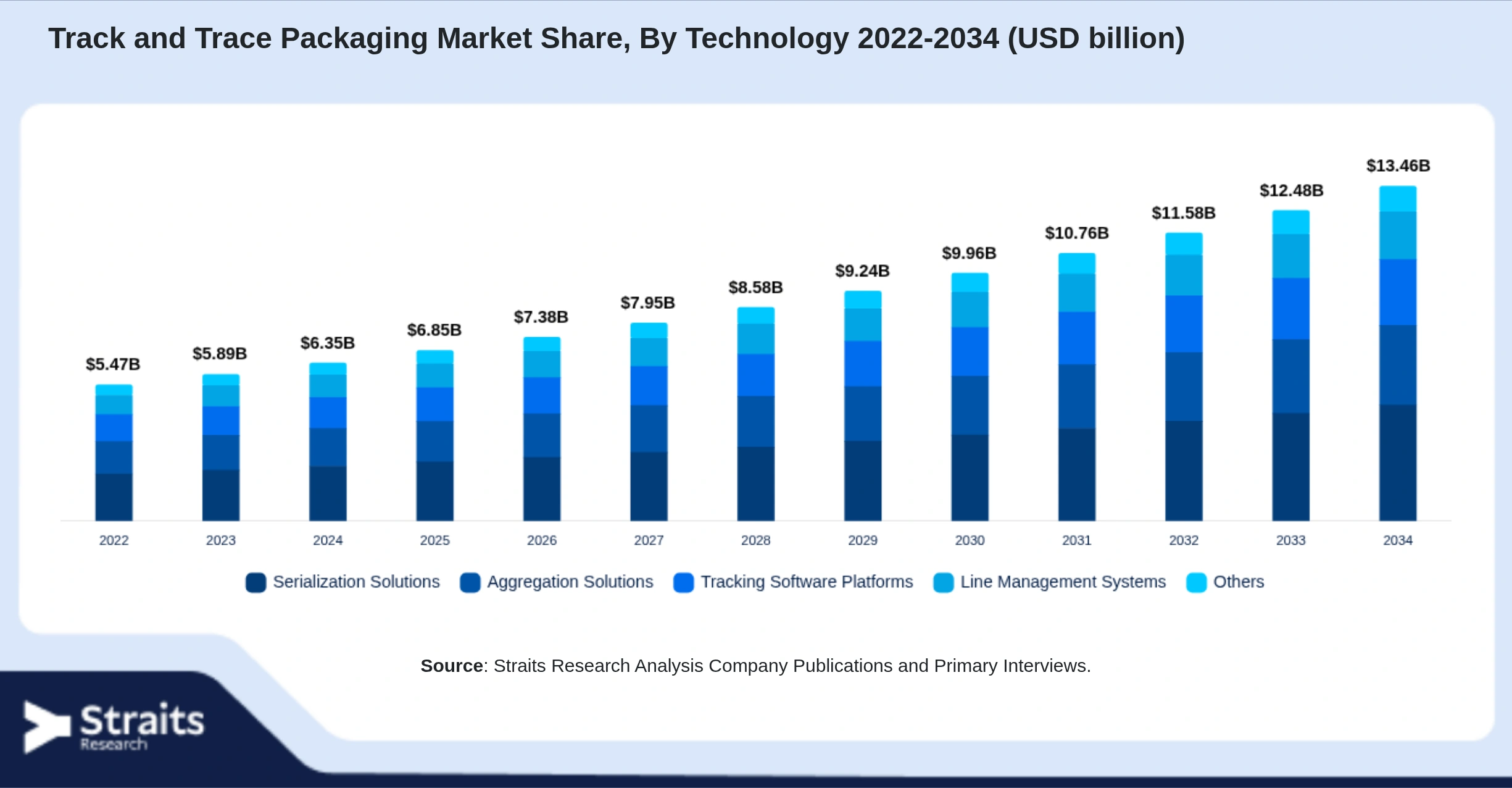 Track and Trace Packaging Market Size By Segments