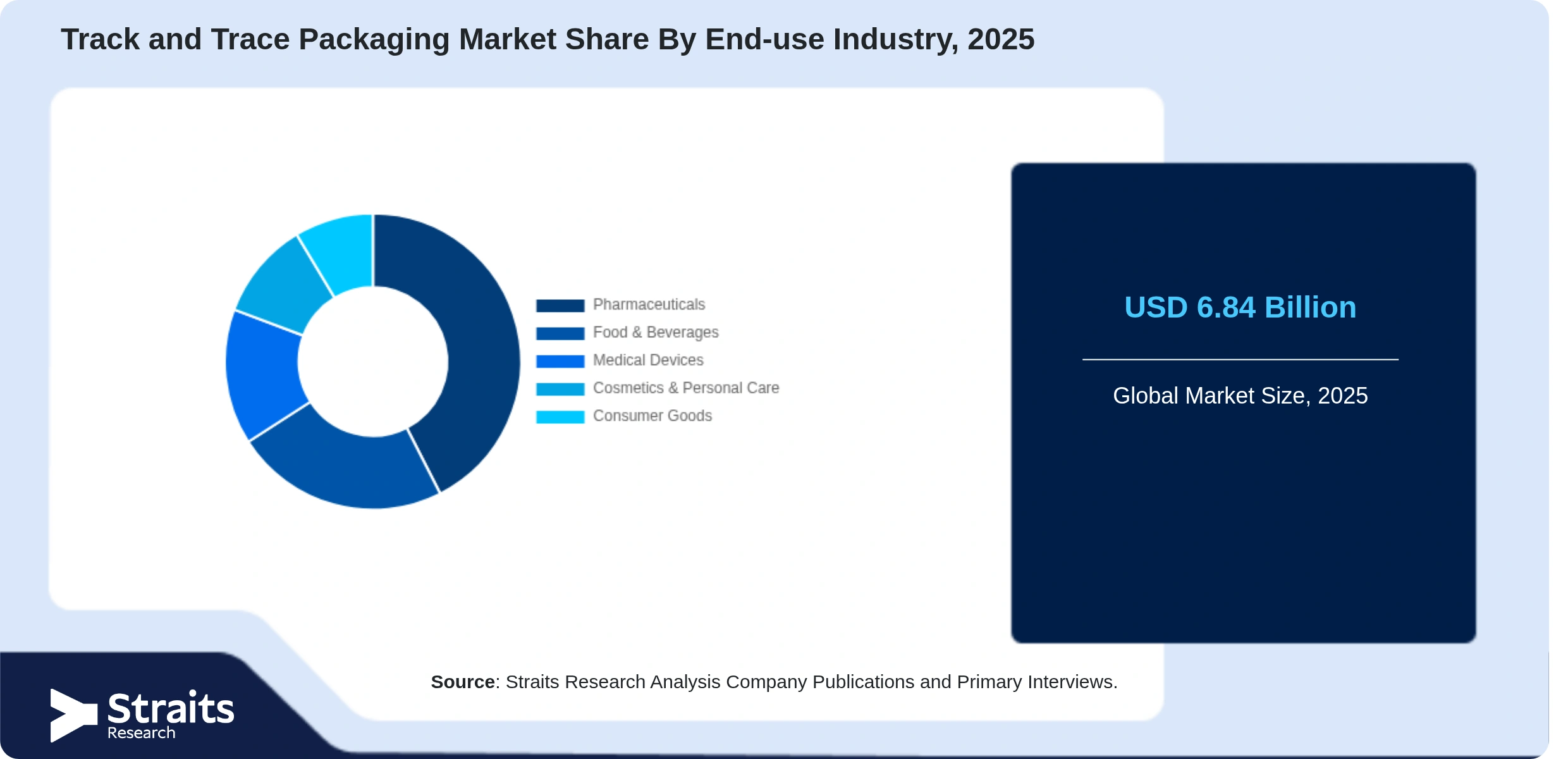 Track and Trace Packaging Market Share By Segments
