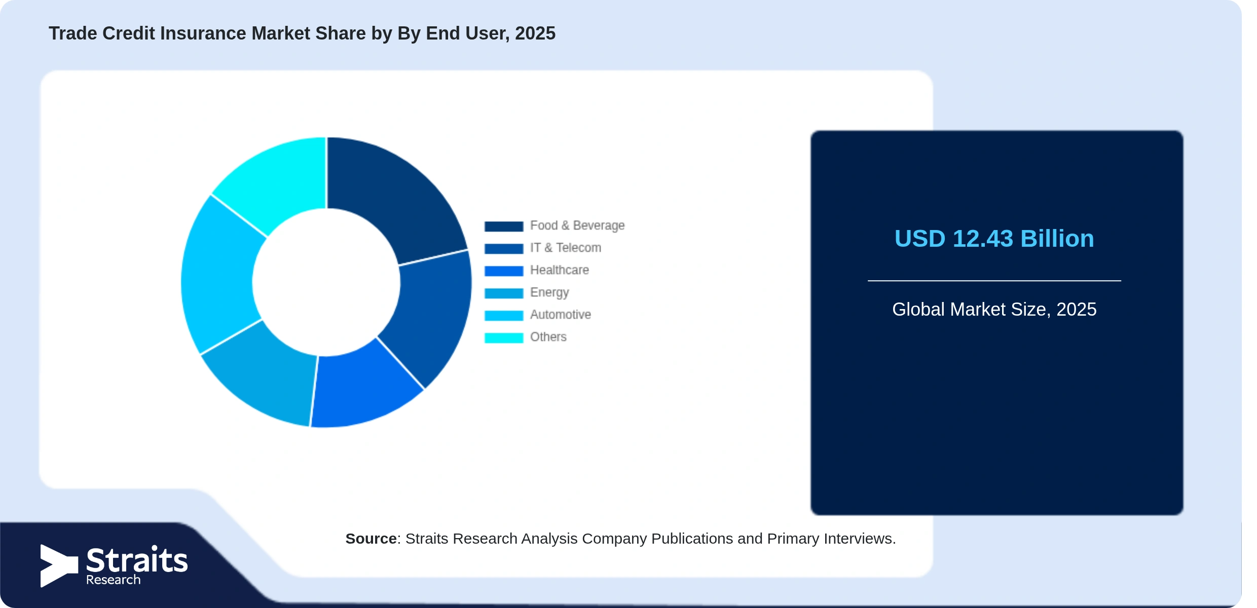Trade Credit Insurance Market Share By Segments