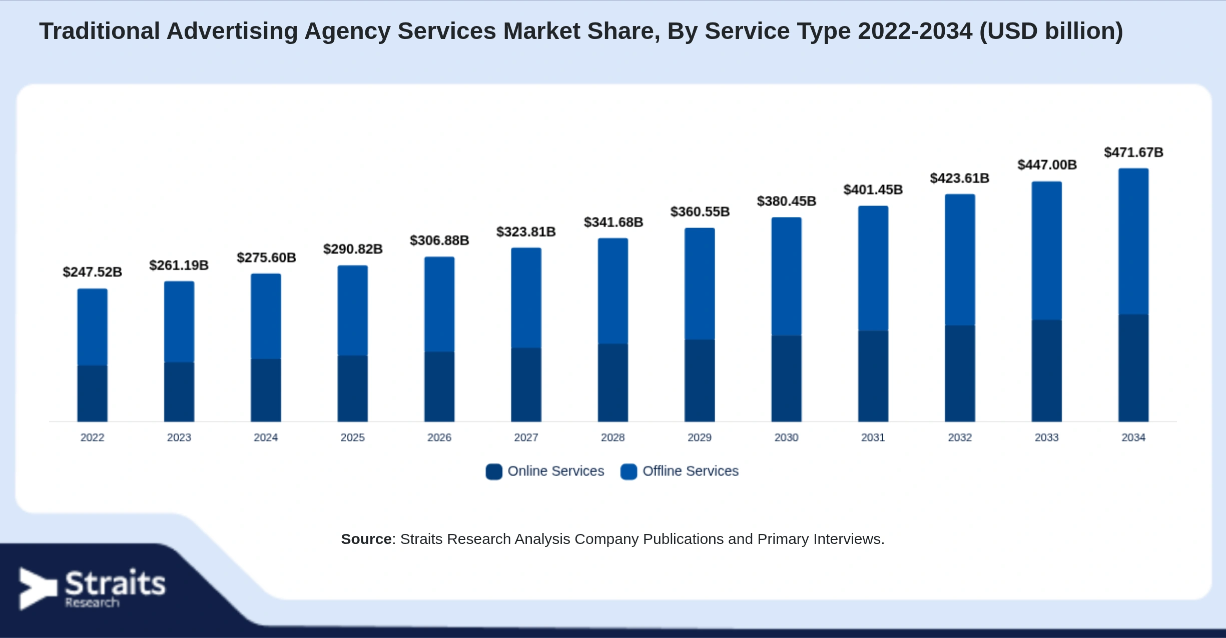 Traditional Advertising Agency Services Market Size By Segments