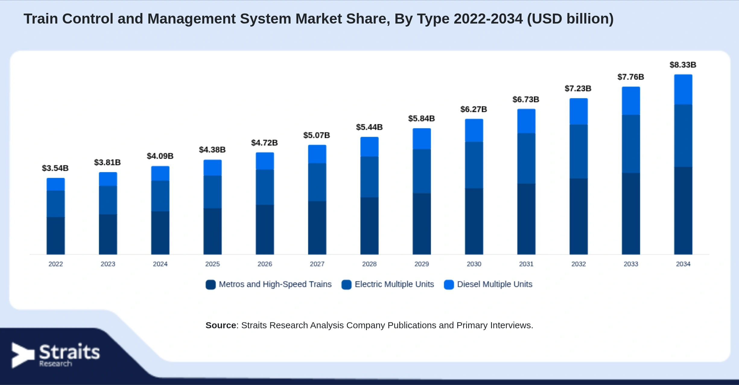 Train Control and Management System Market Size By Segments