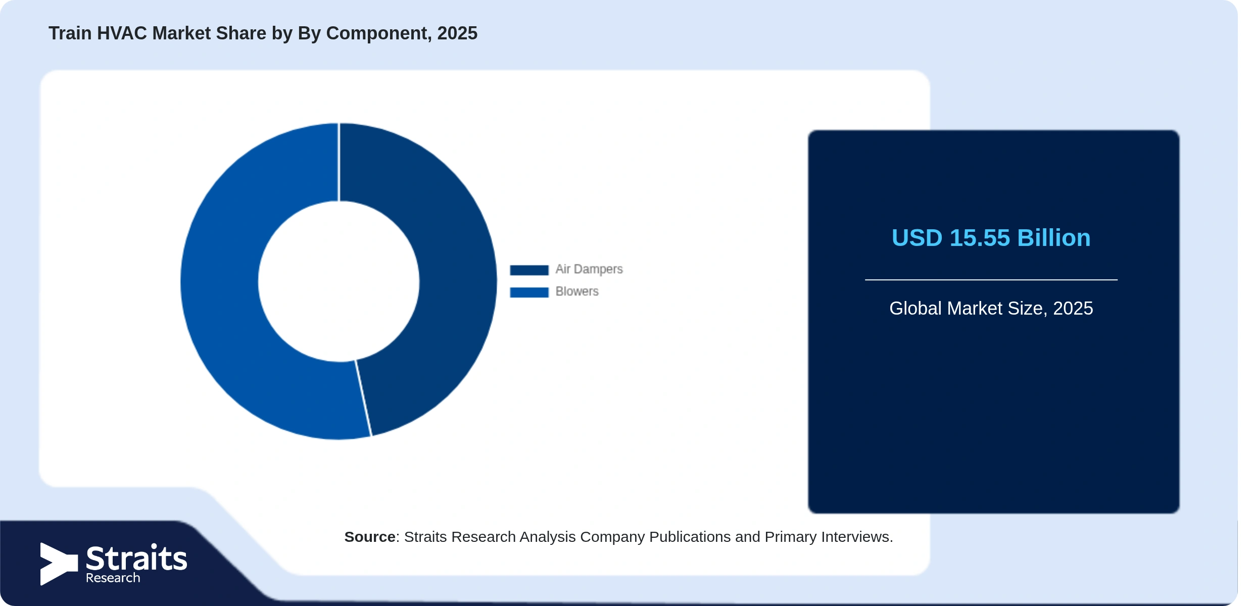 Train HVAC Market Share By Segments