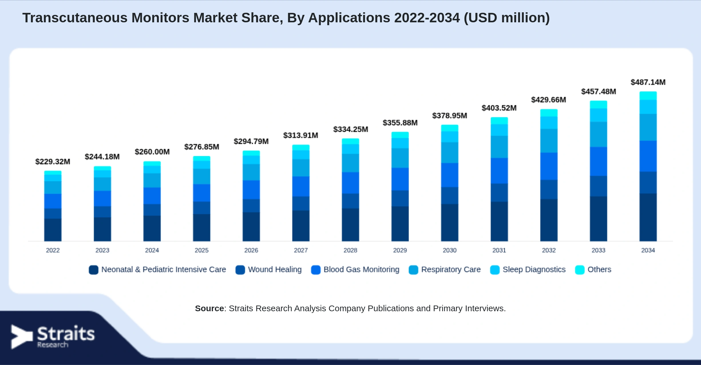 Transcutaneous Monitors Market Size By Segments