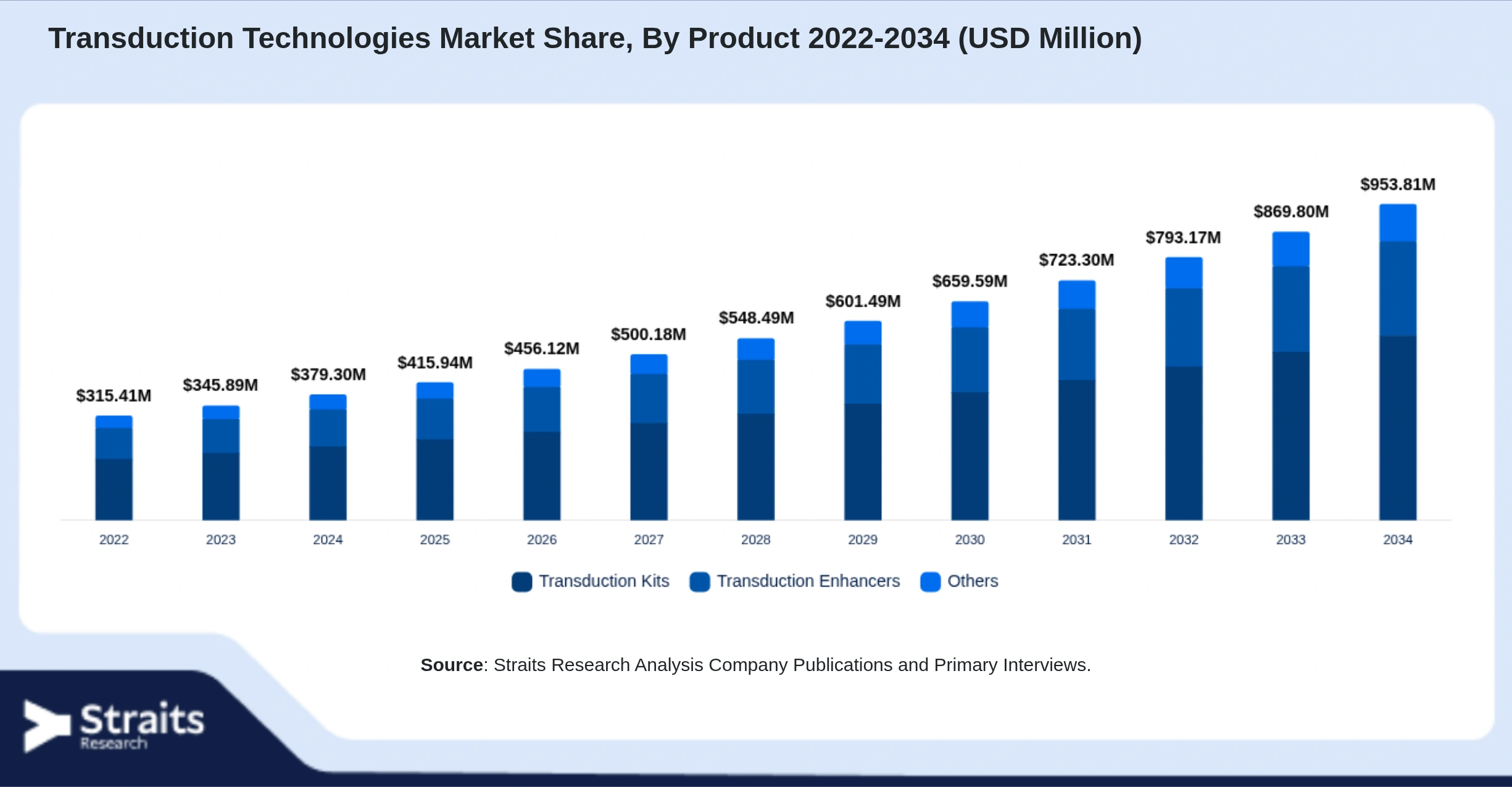 Transduction Technologies Market Size By Segments