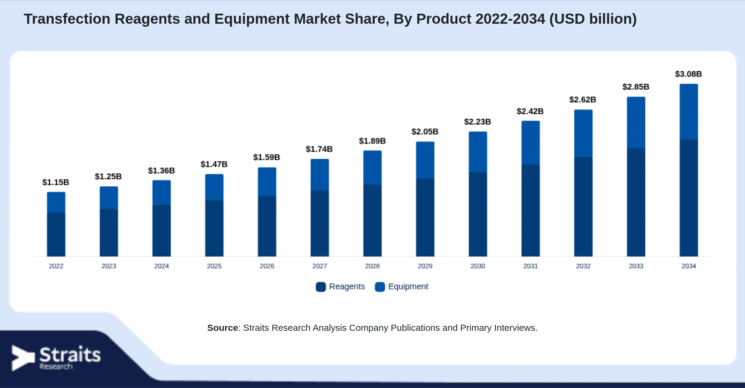 Transfection Reagents and Equipment Market Size By Segments
