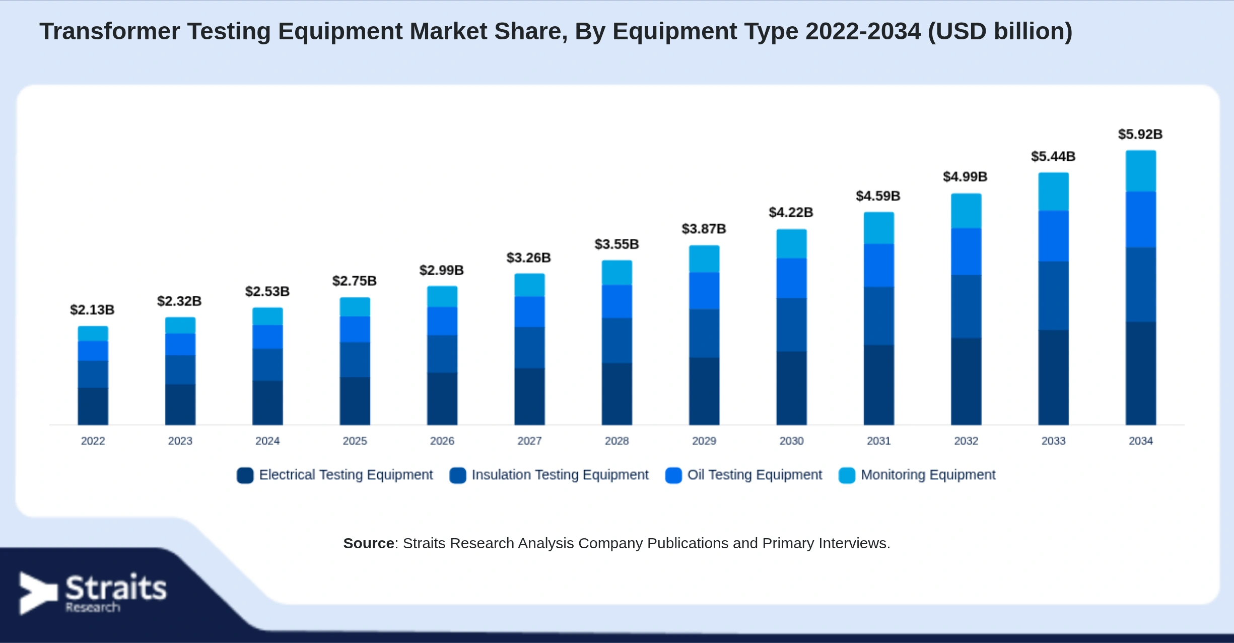 Transformer Testing Equipment Market Size By Segments