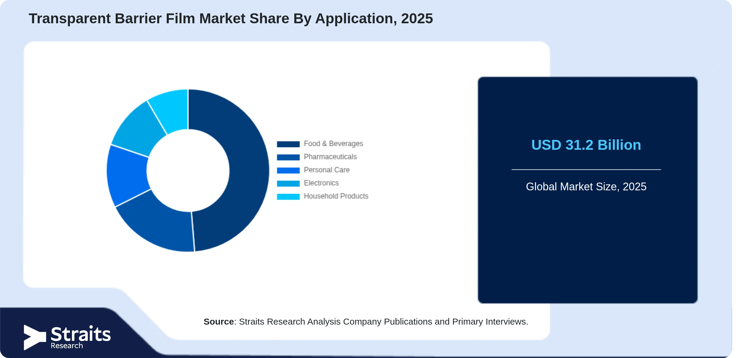 Transparent Barrier Film Market Share By Segments